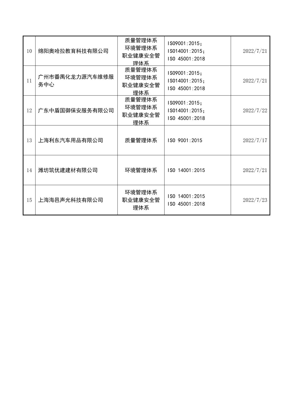 关于获证企业未及时进行监督审核后果的告知【279】（暂停证书公告--279 15条数据）_3.JPG