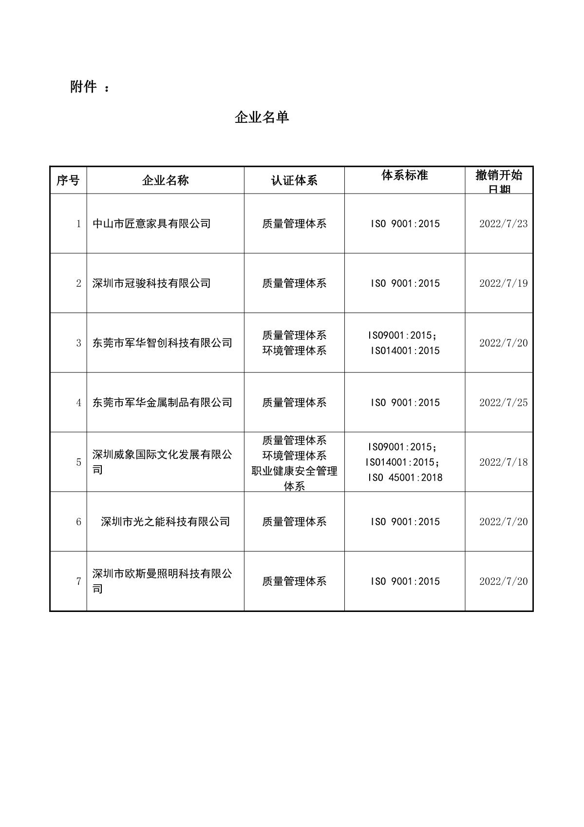 关于获证企业未及时进行恢复监审后果的告知【280】（撤销证书公告--280 7条数据）_2.JPG