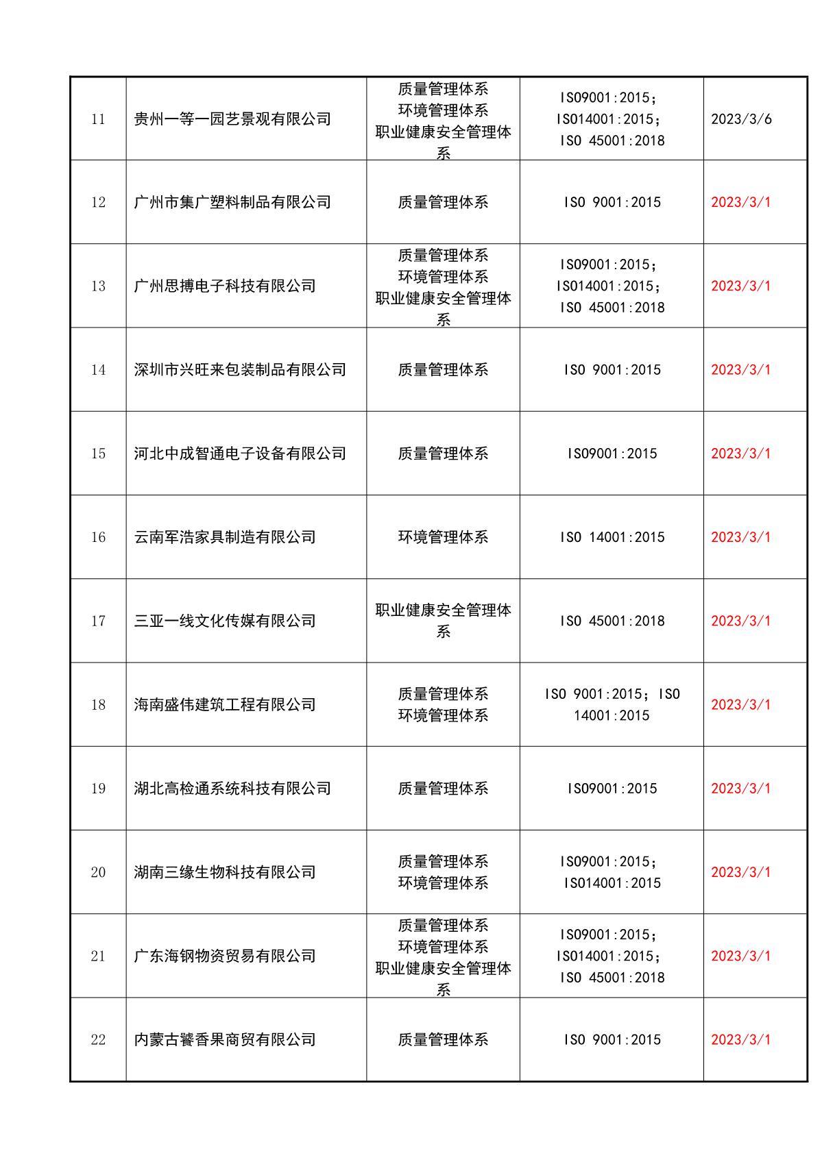 关于获证企业未及时进行恢复监审后果的告知【015】（撤销证书公告--015  24条数据）_3.JPG