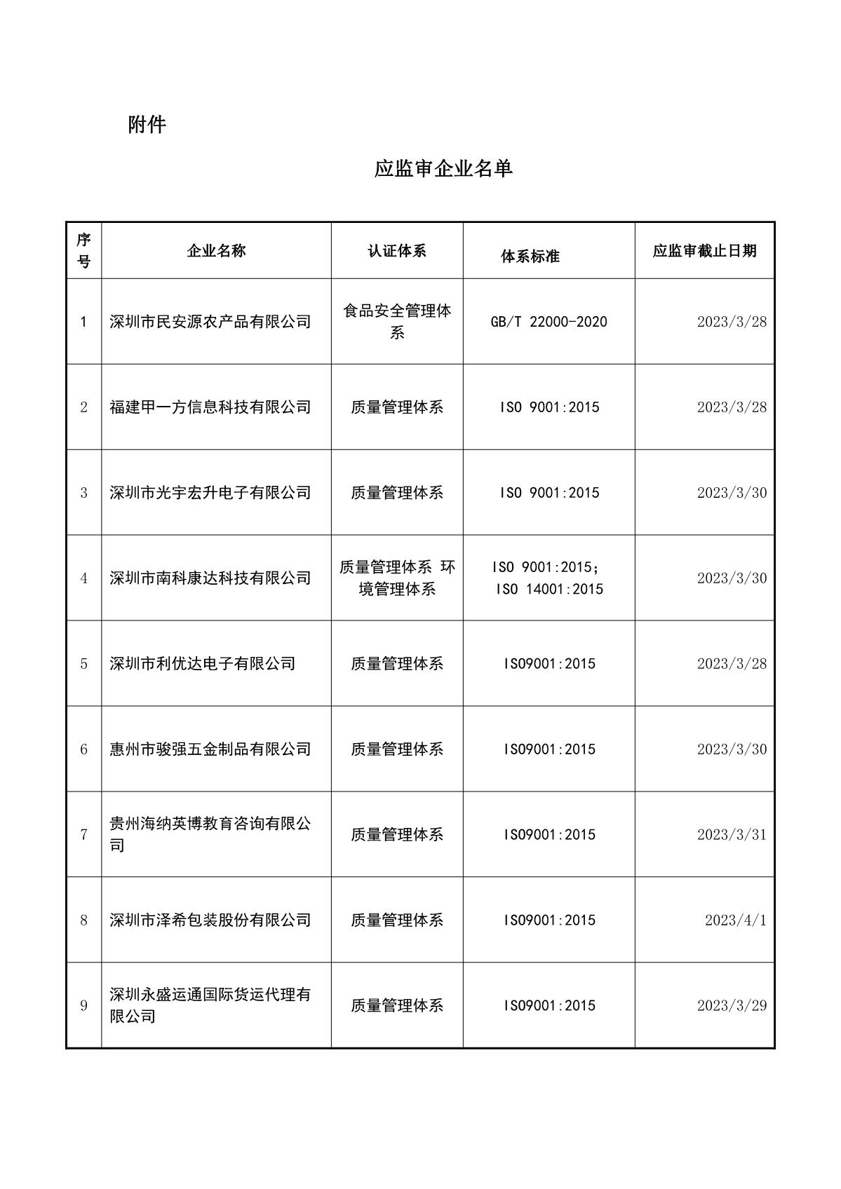 关于获证企业未及时进行监督审核后果的告知【022】（暂停证书公告--022　 18条数据）_2.JPG