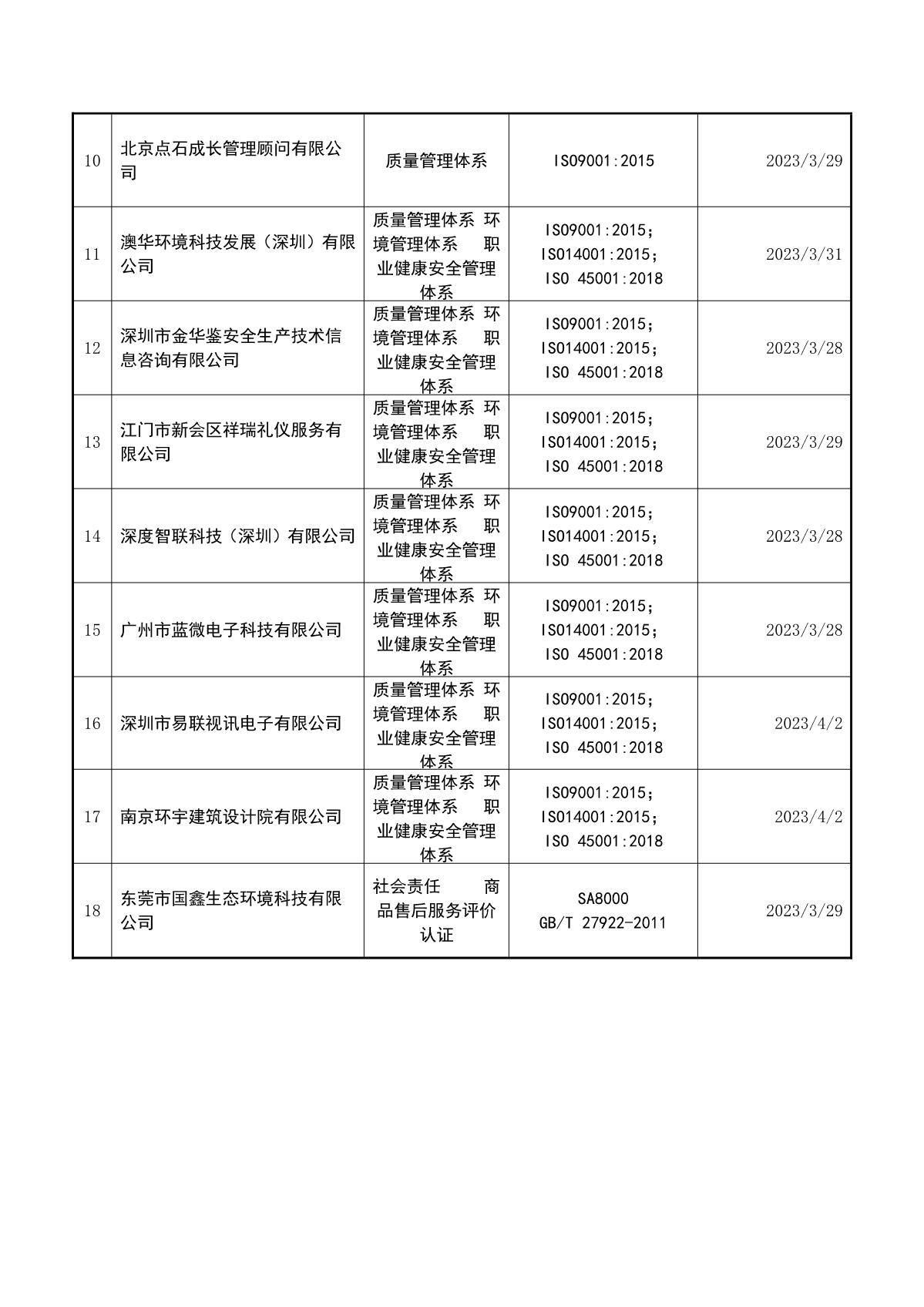 关于获证企业未及时进行监督审核后果的告知【022】（暂停证书公告--022　 18条数据）_3.JPG