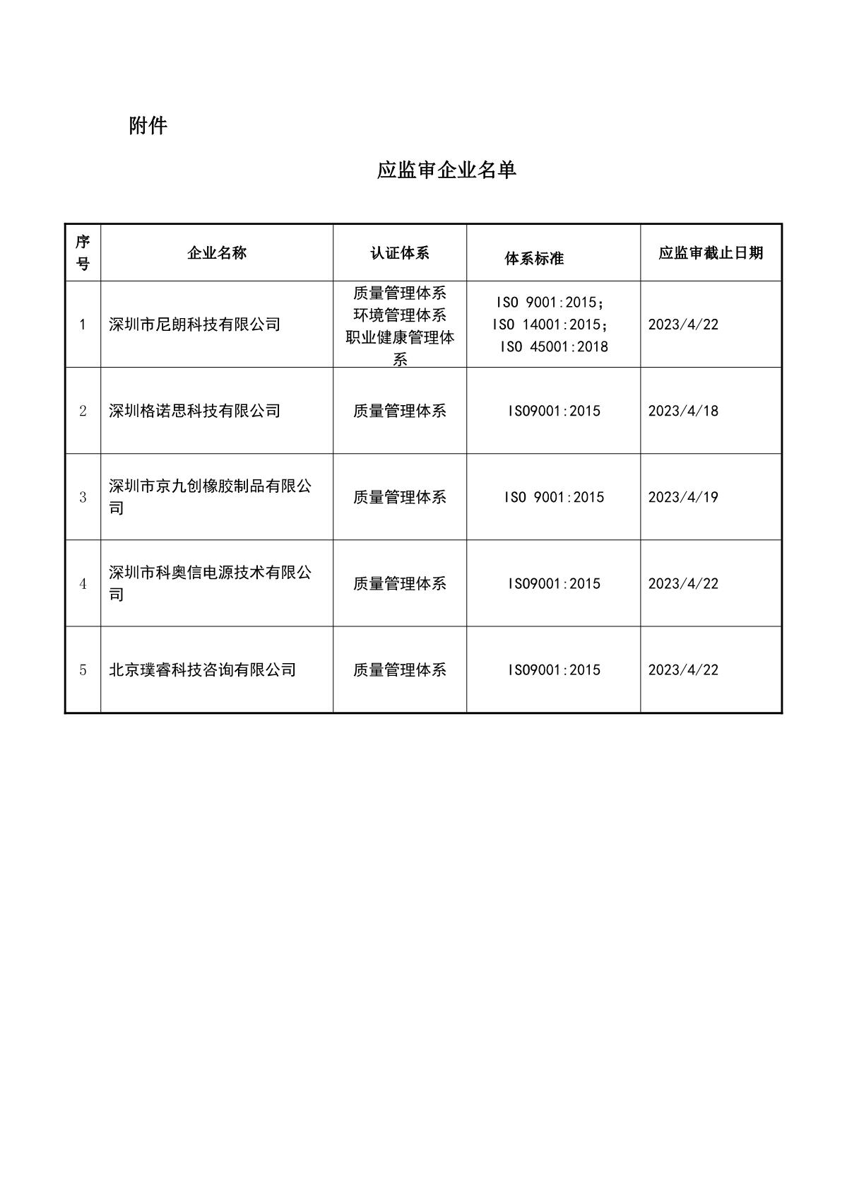 关于获证企业未及时进行监督审核后果的告知【028】（暂停证书公告--028　 5条数据）_2.JPG