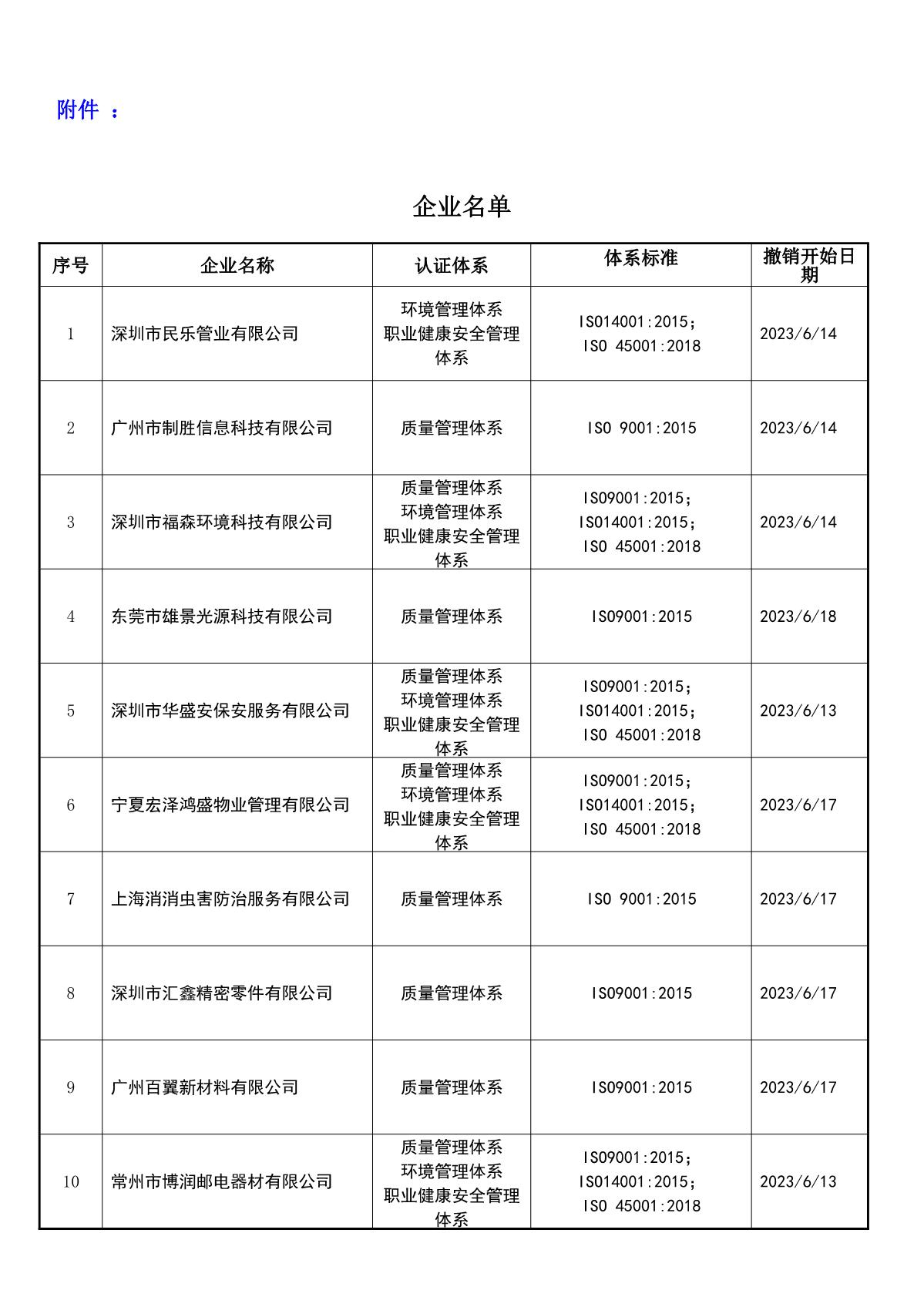 关于获证企业未及时进行恢复监审后果的告知【045】（撤销证书公告--045   15条数据）_2.JPG