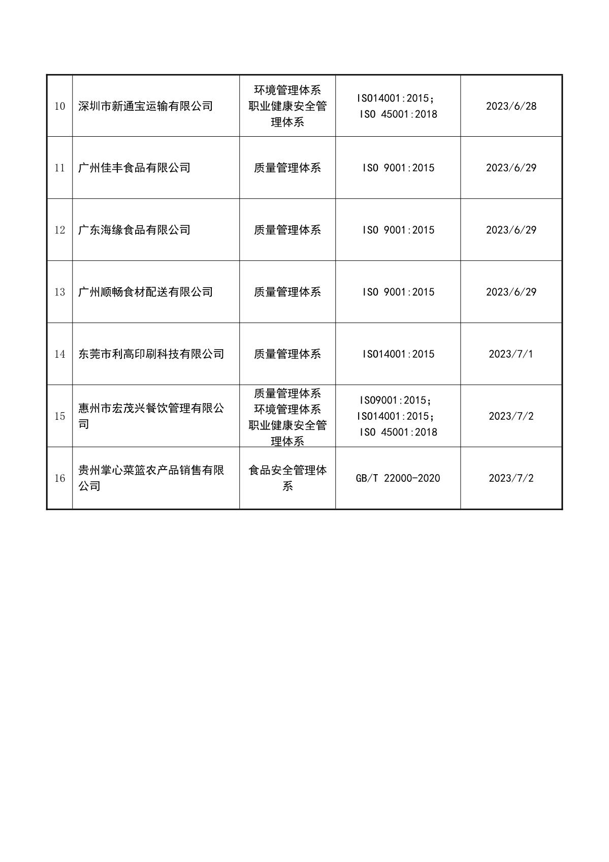 关于获证企业未及时进行监督审核后果的告知【048】（暂停证书公告--048　 16条数据）_3.JPG
