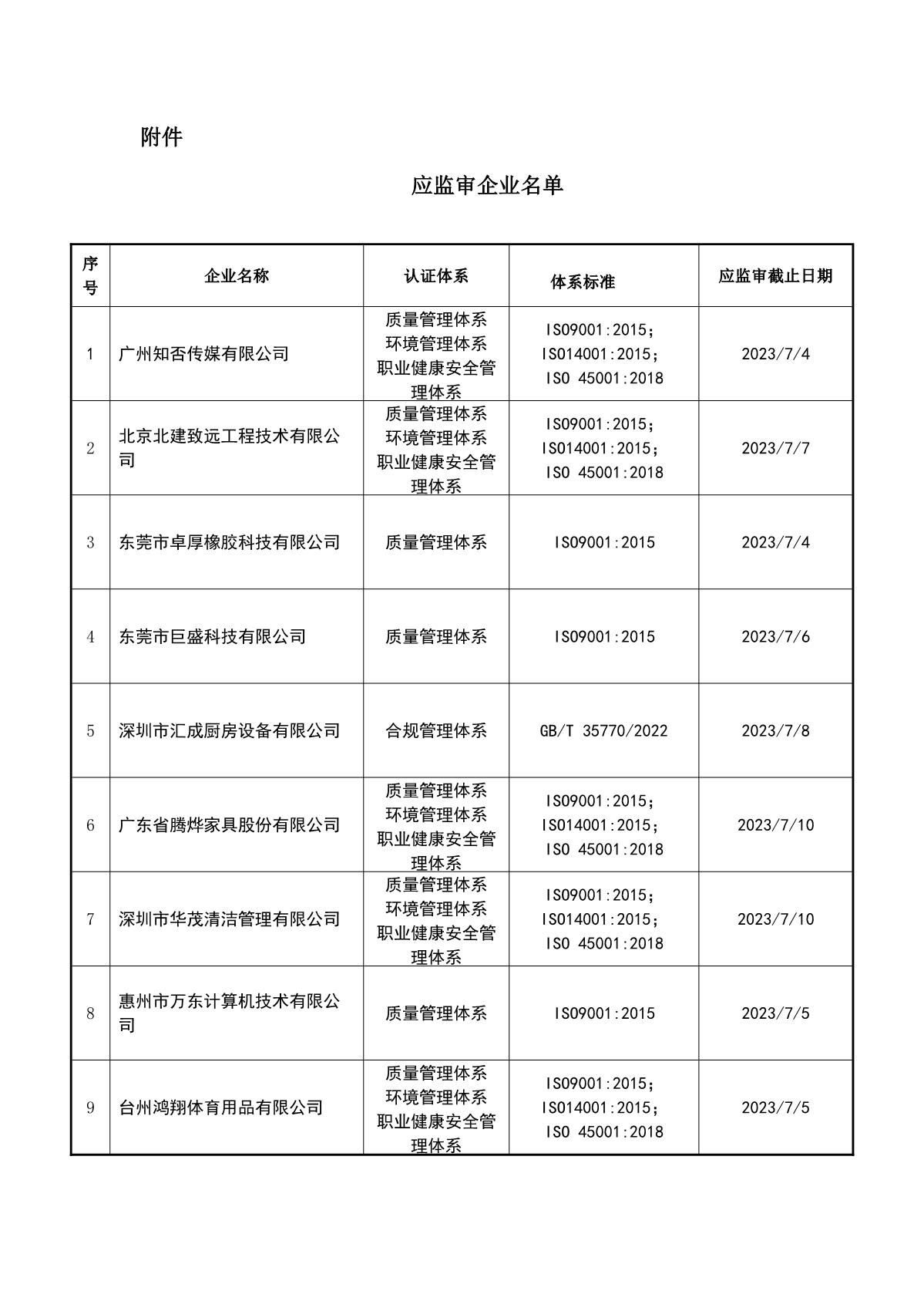 关于获证企业未及时进行监督审核后果的告知【050】（暂停证书公告--050　 11条数据）_2.JPG