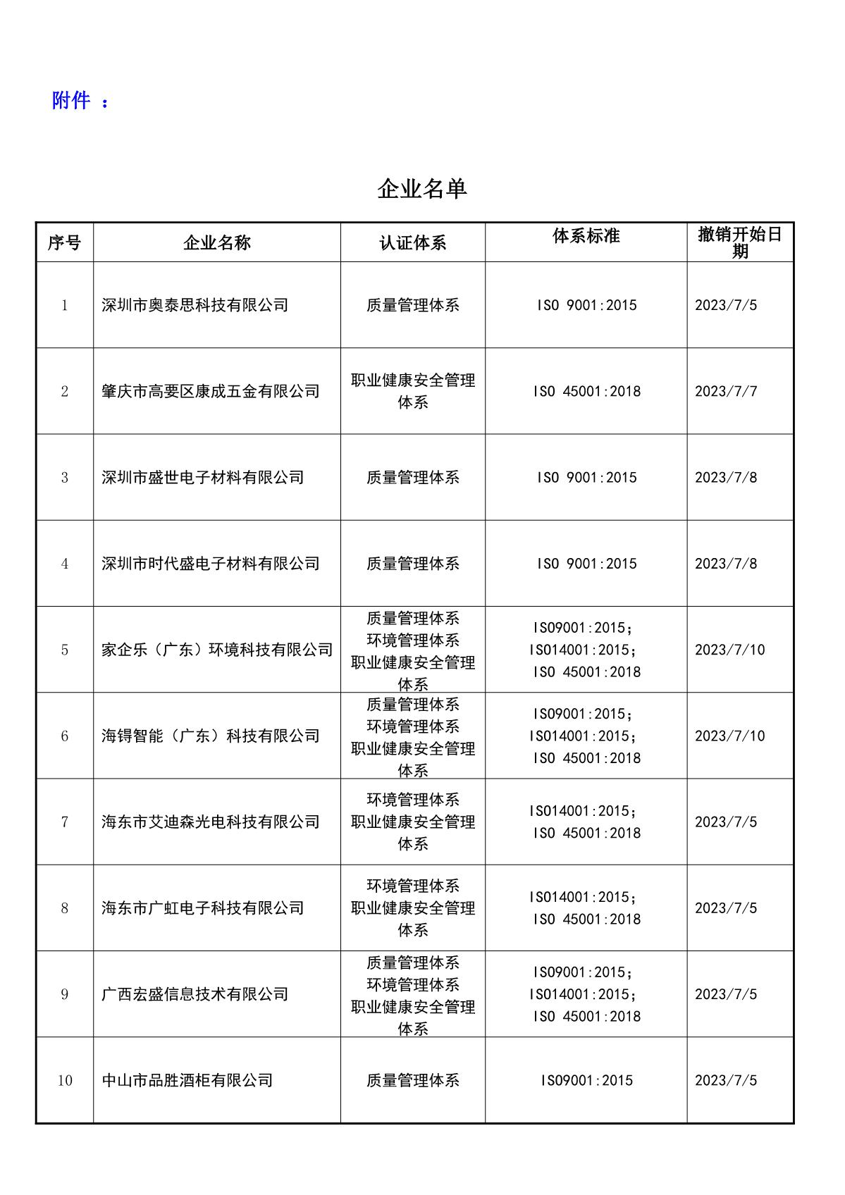 关于获证企业未及时进行恢复监审后果的告知【051】（撤销证书公告--051     16条数据）_2.JPG