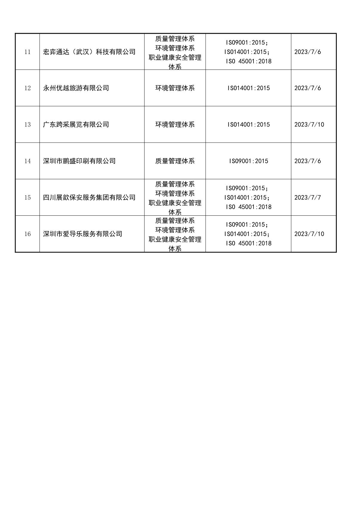 关于获证企业未及时进行恢复监审后果的告知【051】（撤销证书公告--051     16条数据）_3.JPG