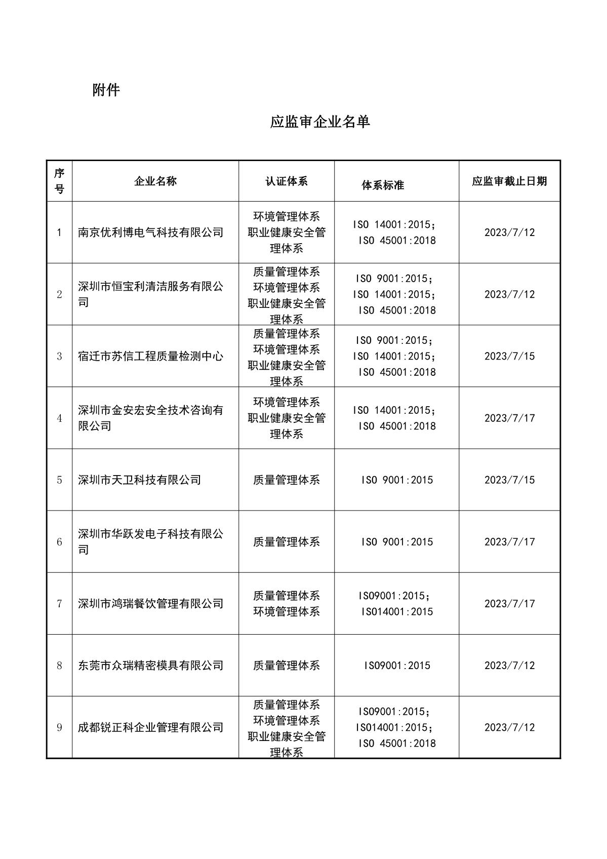 关于获证企业未及时进行监督审核后果的告知【052】（暂停证书公告--052　 11条数据）_2.JPG