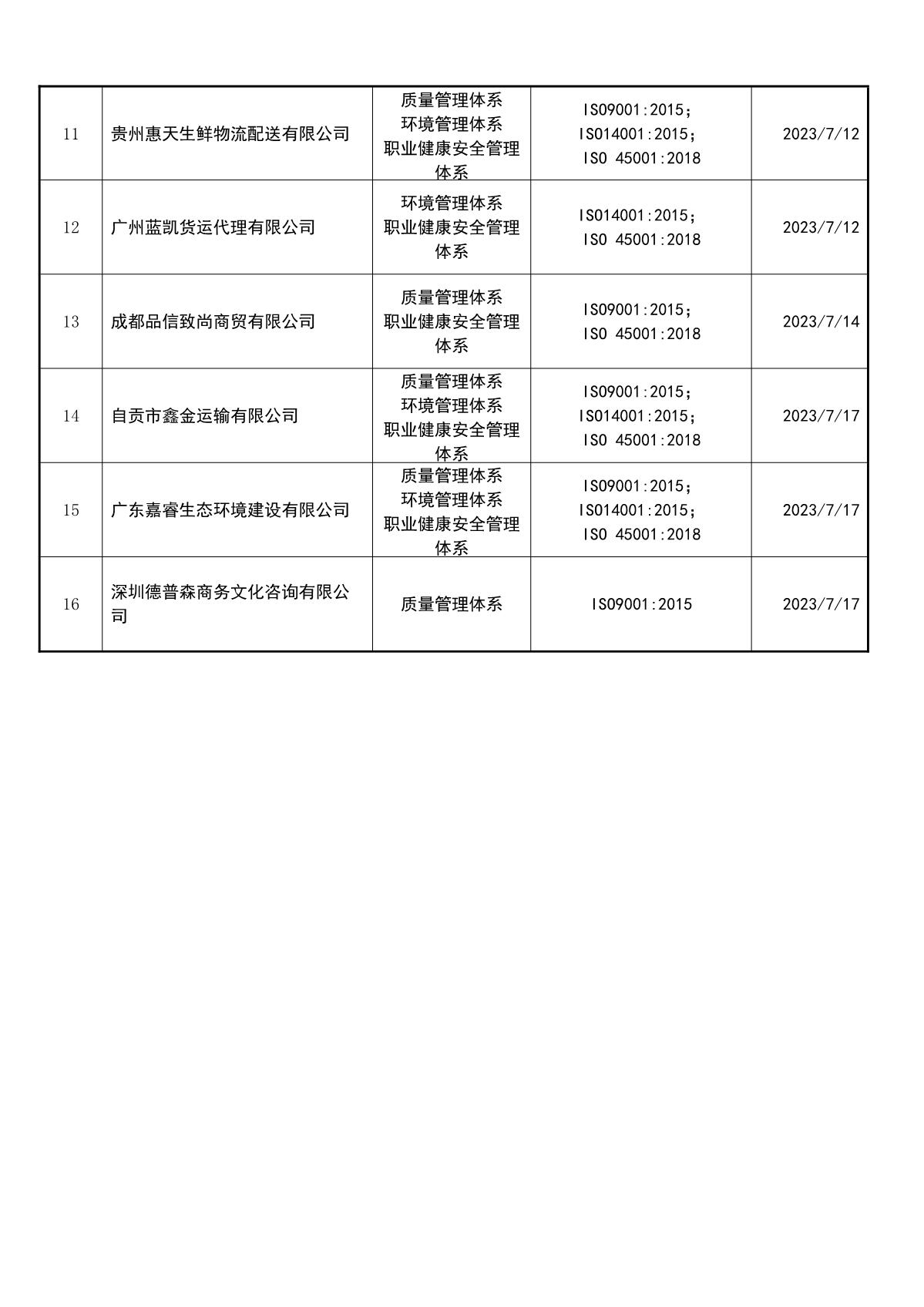 关于获证企业未及时进行恢复监审后果的告知【053】（撤销证书公告--053     16条数据）_3.JPG