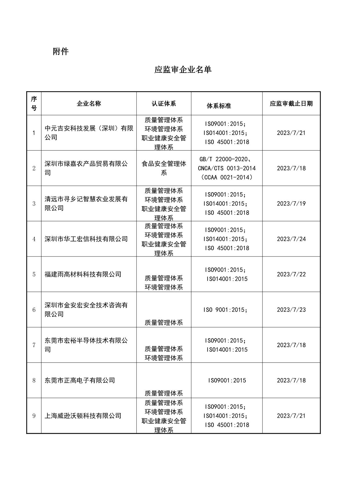 关于获证企业未及时进行监督审核后果的告知【054】（暂停证书公告--054　 10条数据）_2.JPG