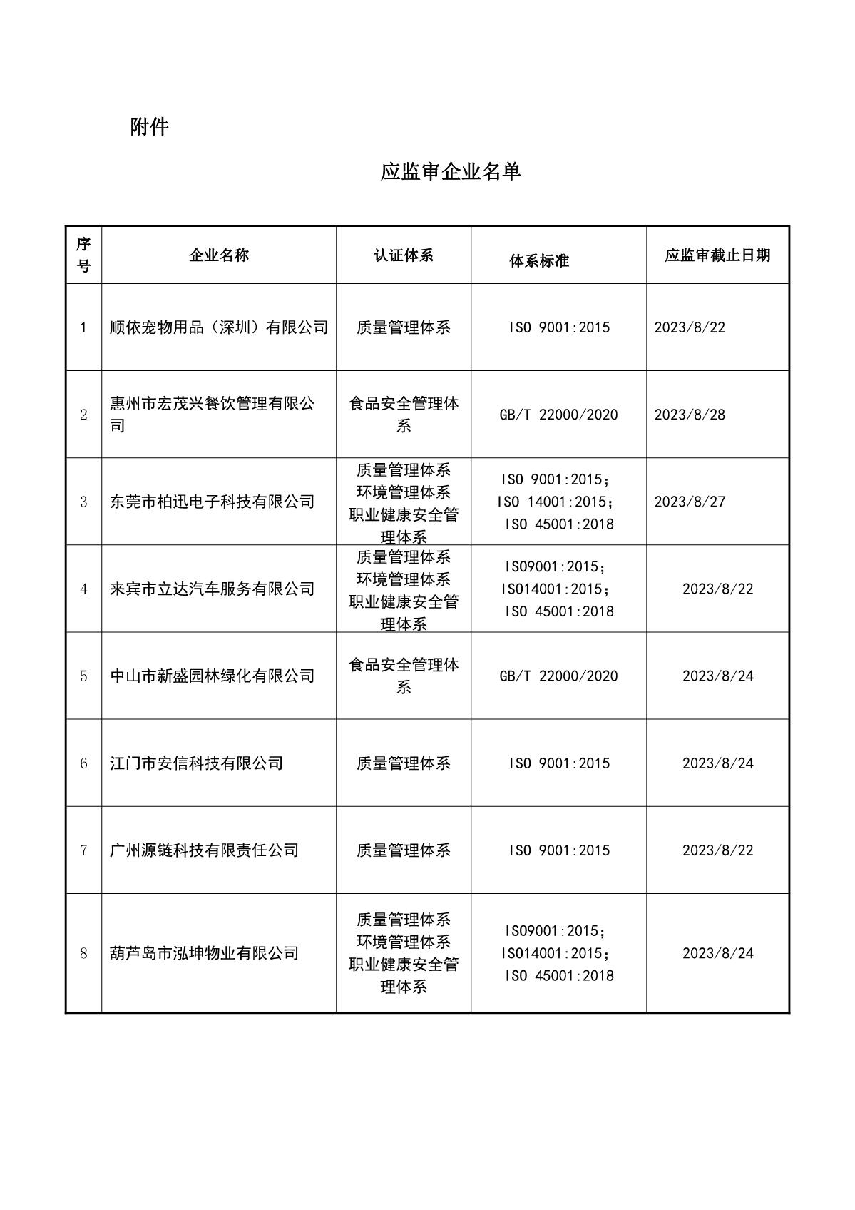 关于获证企业未及时进行监督审核后果的告知【064】（暂停证书公告--064　  8条数据）_2.JPG