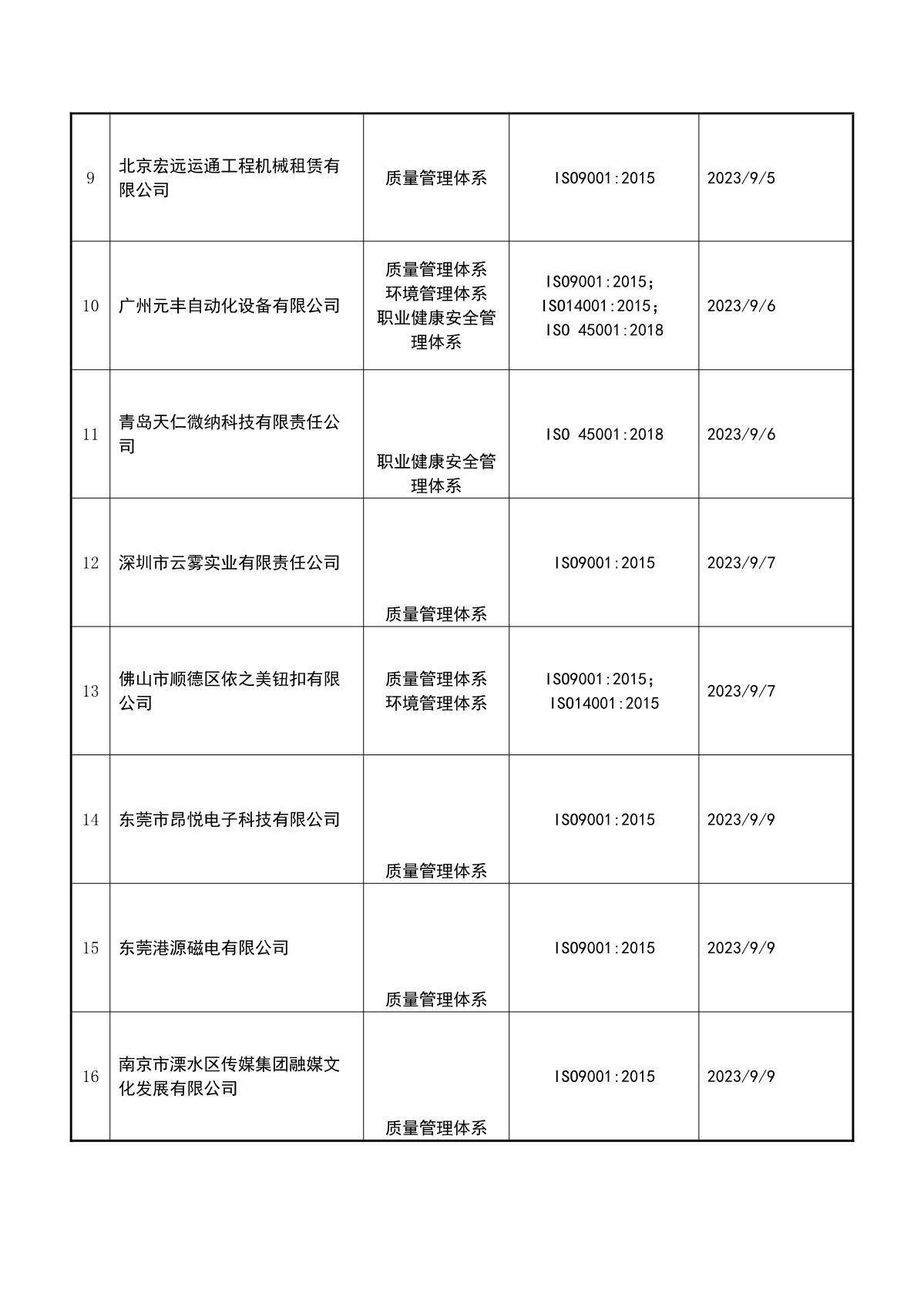 关于获证企业未及时进行监督审核后果的告知【068】（暂停证书公告--068　  12条数据）_3.JPG