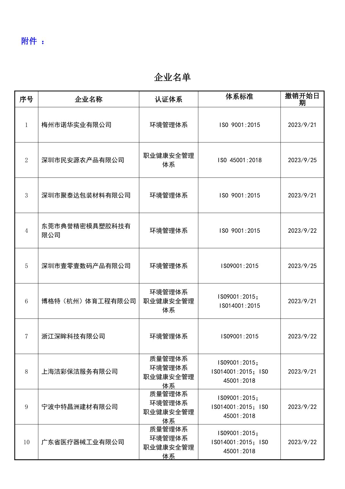 关于获证企业未及时进行恢复监审后果的告知【073】（撤销证书公告--073     15条数据）_2.JPG