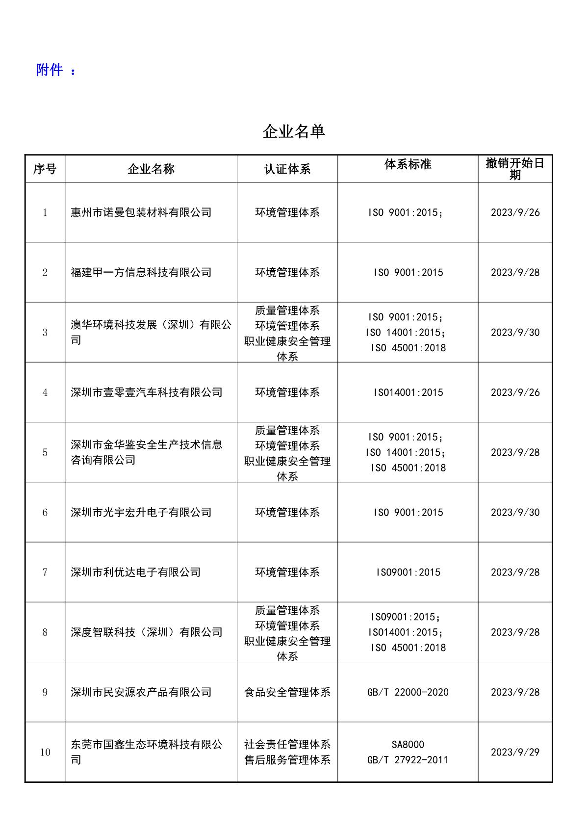 关于获证企业未及时进行恢复监审后果的告知【075】（撤销证书公告--075     21条数据）_2.JPG