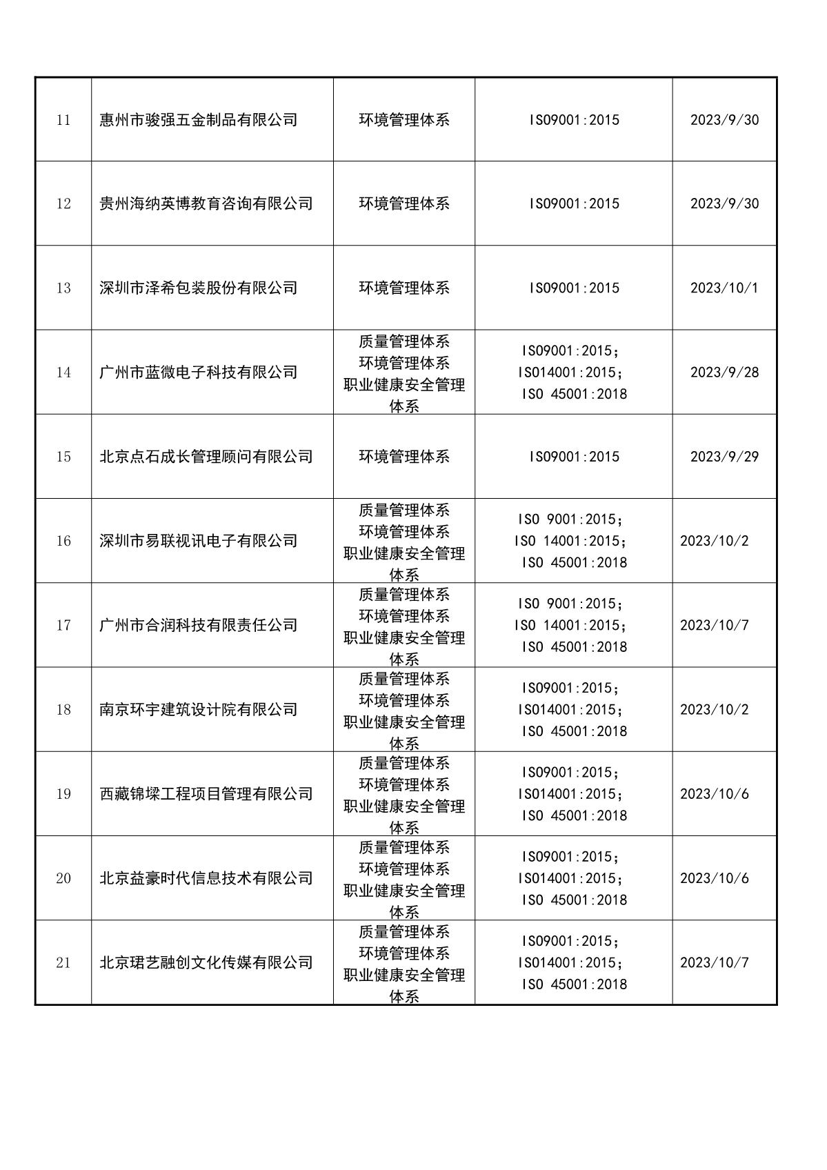 关于获证企业未及时进行恢复监审后果的告知【075】（撤销证书公告--075     21条数据）_3.JPG