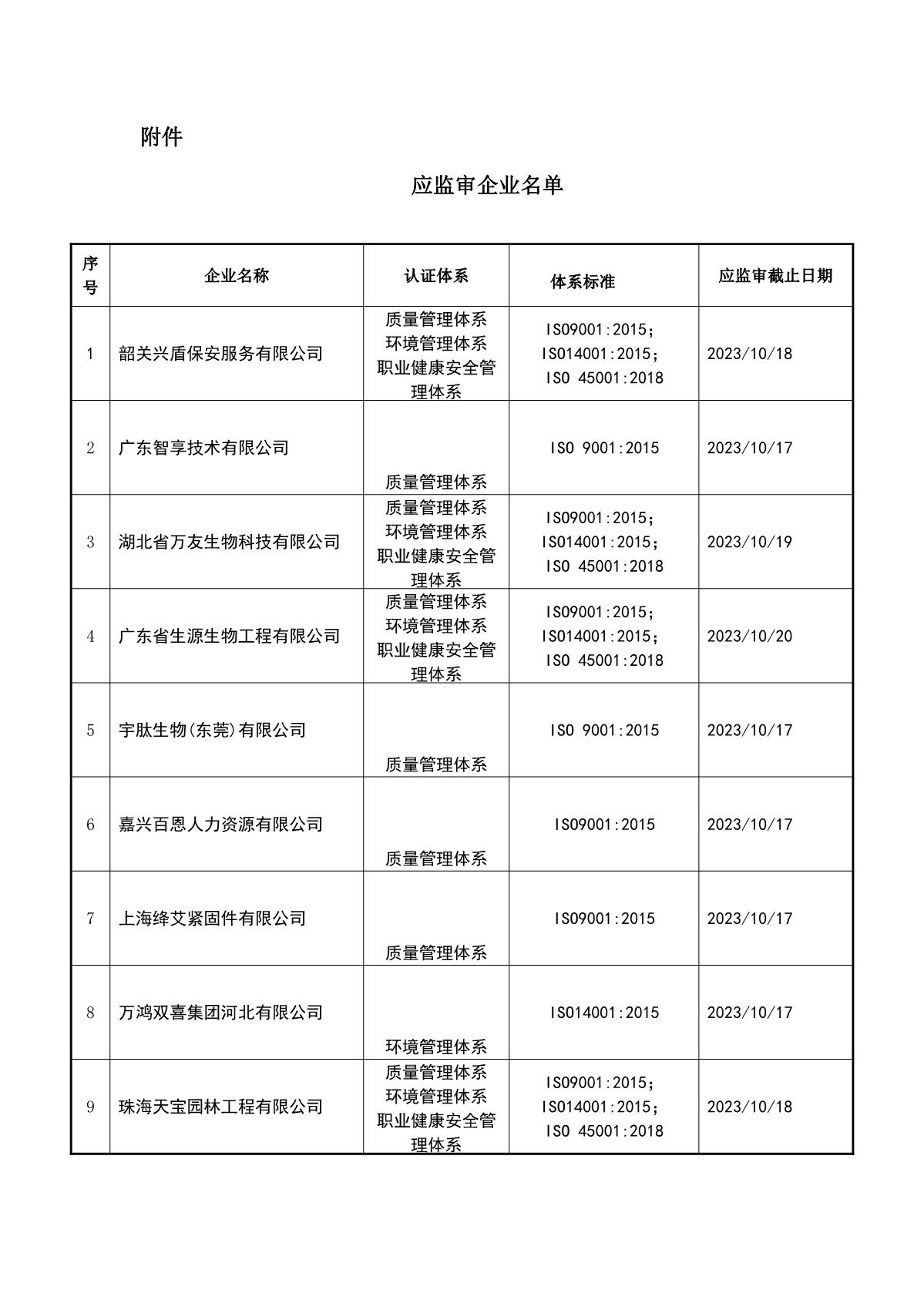 关于获证企业未及时进行监督审核后果的告知【078】（暂停证书公告--078　  10条数据）_2.JPG