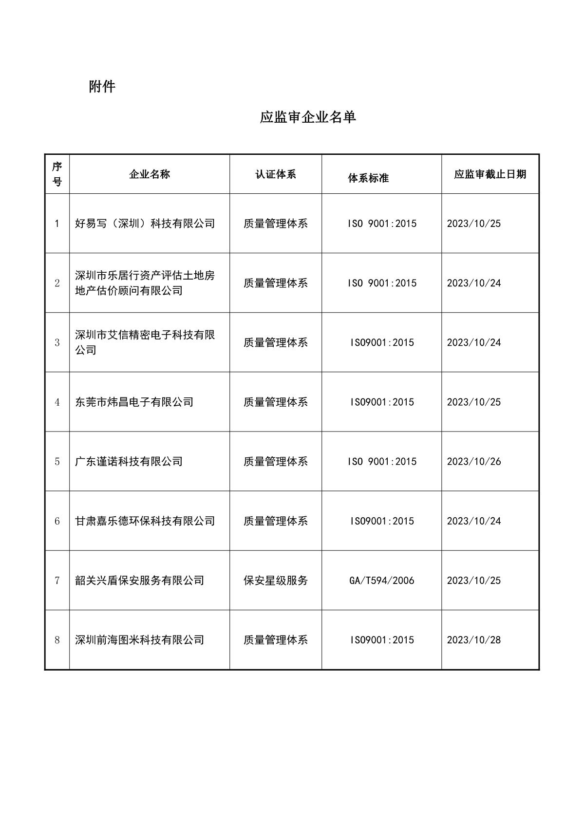 关于获证企业未及时进行监督审核后果的告知【080】（暂停证书公告--080　  8条数据）_2.JPG