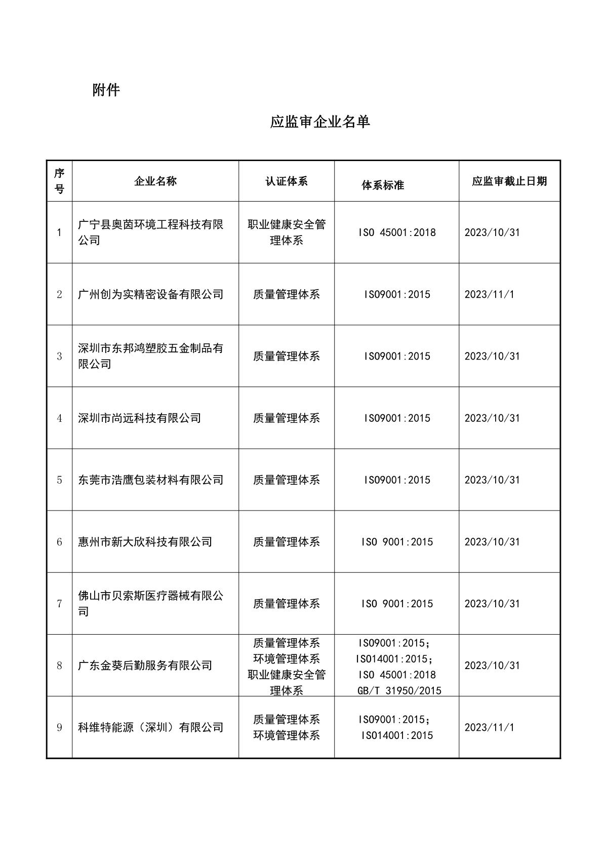 关于获证企业未及时进行监督审核后果的告知【082】（暂停证书公告--082　  12条数据）_2.JPG