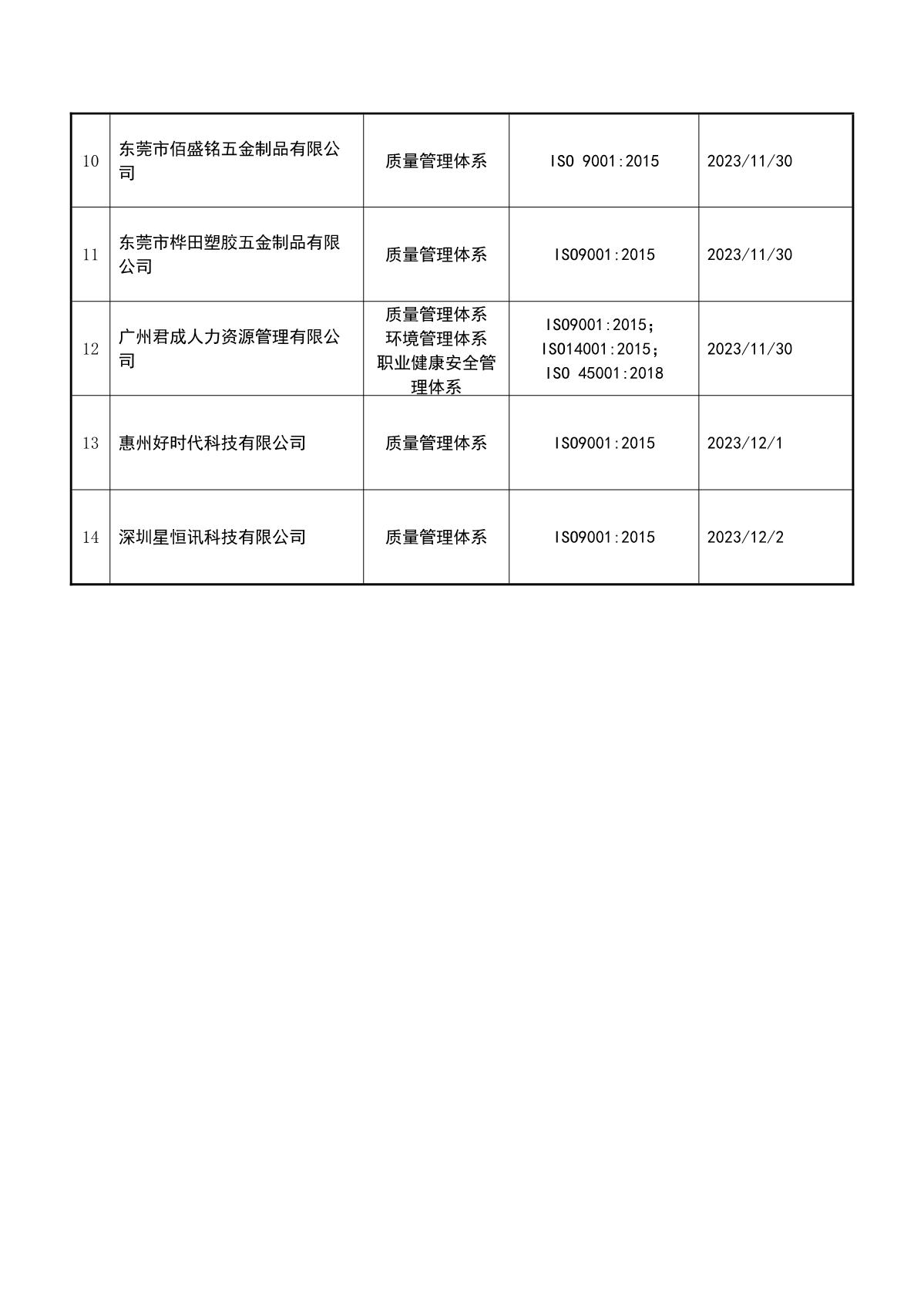 关于获证企业未及时进行监督审核后果的告知【090】（暂停证书公告--090　  14条数据）_3.JPG