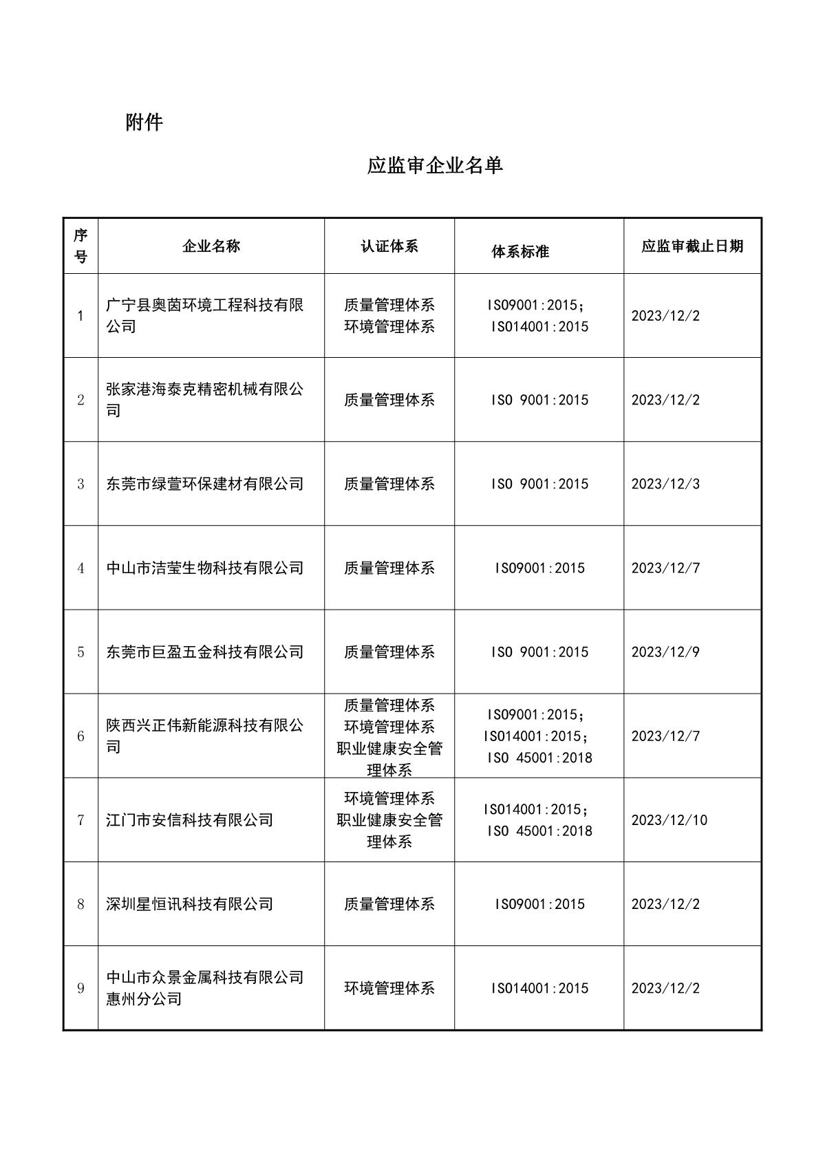 关于获证企业未及时进行监督审核后果的告知【092】（暂停证书公告--092　  14条数据）_2.JPG