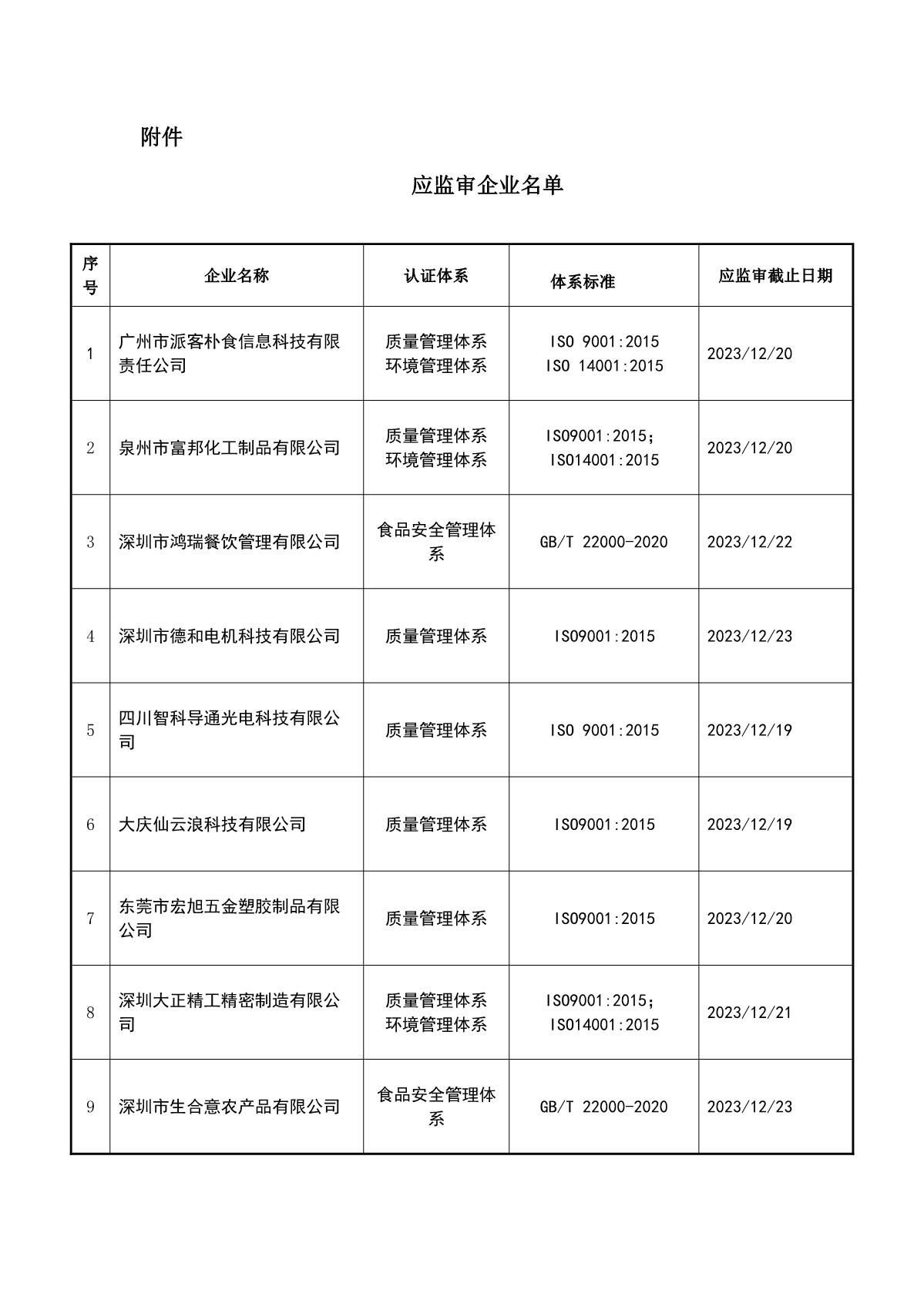 关于获证企业未及时进行监督审核后果的告知【096】（暂停证书公告--096　  12条数据）_2.JPG