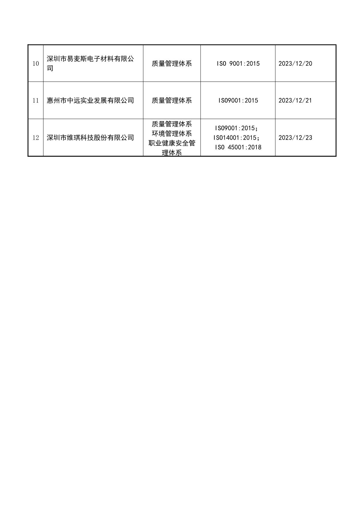 关于获证企业未及时进行监督审核后果的告知【096】（暂停证书公告--096　  12条数据）_3.JPG