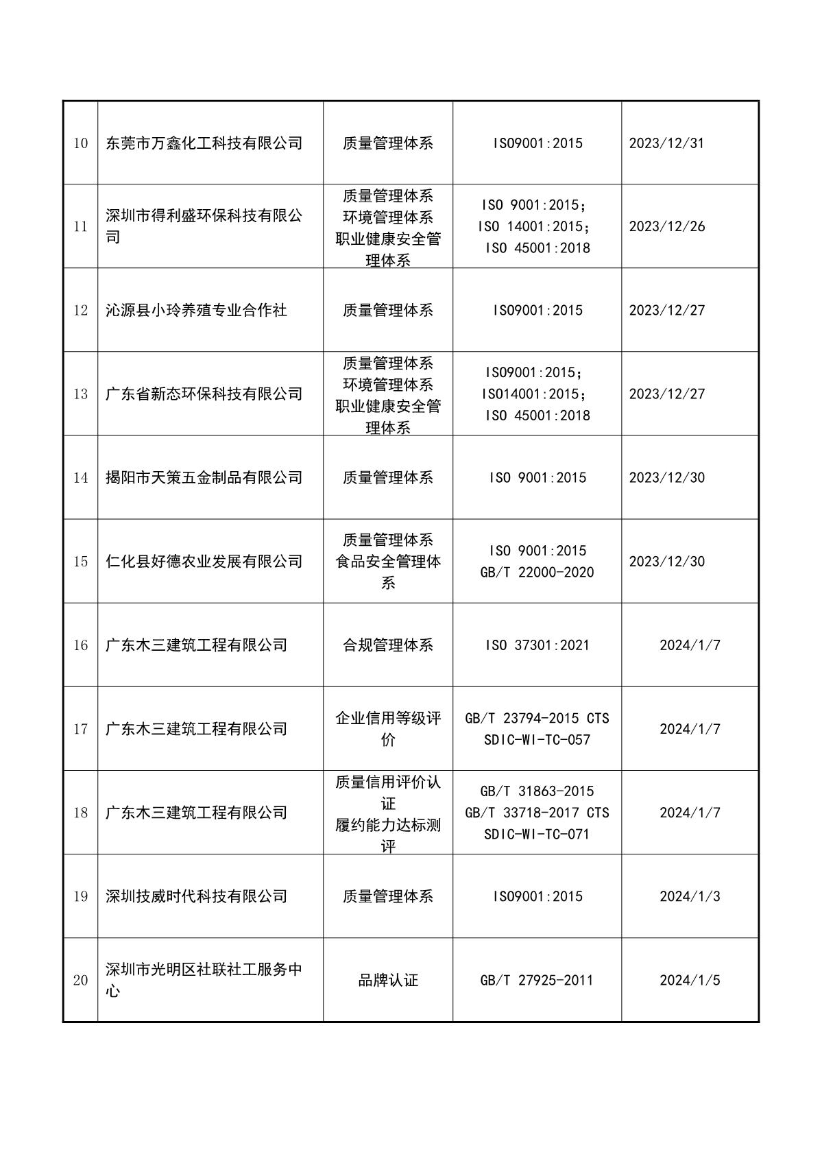 关于获证企业未及时进行监督审核后果的告知【001】（暂停证书公告--001　  23条数据）_3.JPG