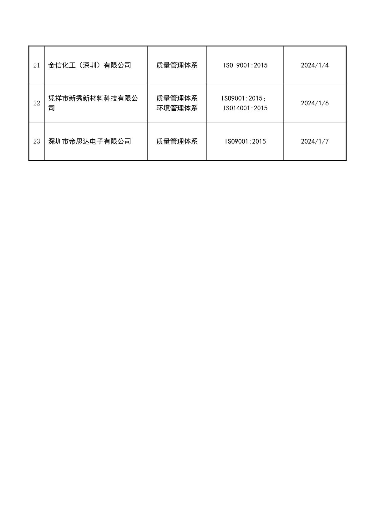 关于获证企业未及时进行监督审核后果的告知【001】（暂停证书公告--001　  23条数据）_4.JPG