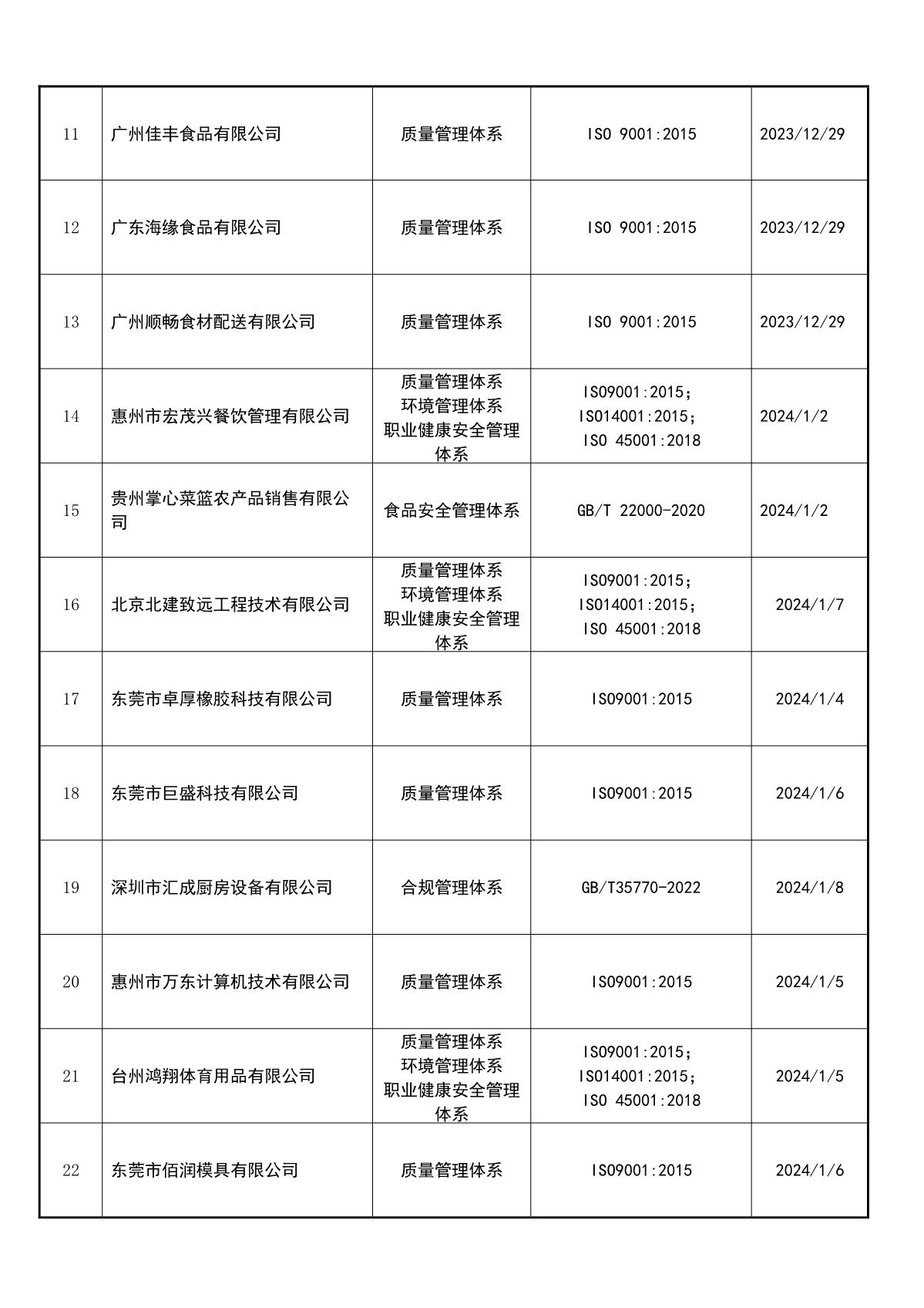 关于获证企业未及时进行恢复监审后果的告知【002】（撤销证书公告--002    23条数据）_3.JPG