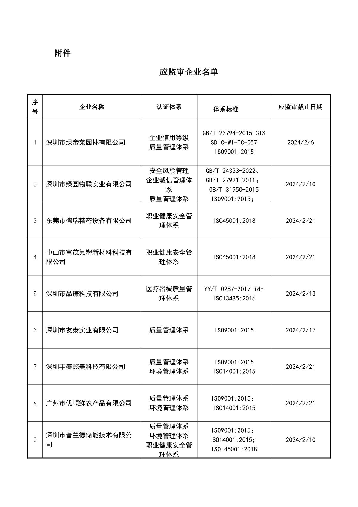 关于获证企业未及时进行监督审核后果的告知【010】（暂停证书公告--010　  13条数据）_2.JPG