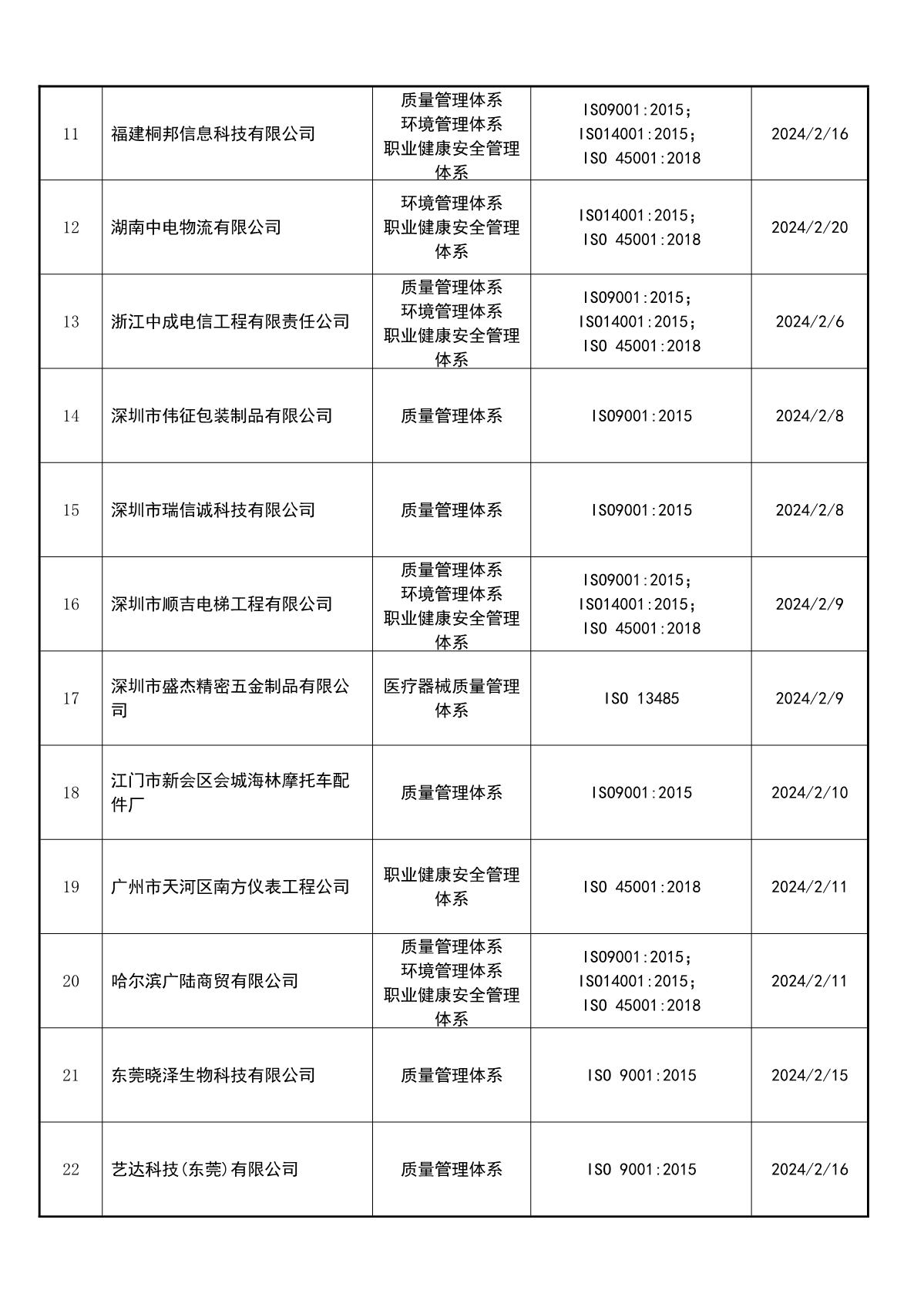 关于获证企业未及时进行恢复监审后果的告知【011】（撤销证书公告--011    26条数据）_3.JPG