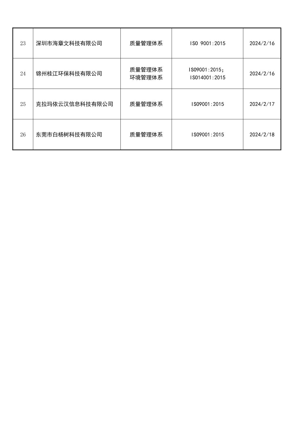 关于获证企业未及时进行恢复监审后果的告知【011】（撤销证书公告--011    26条数据）_4.JPG