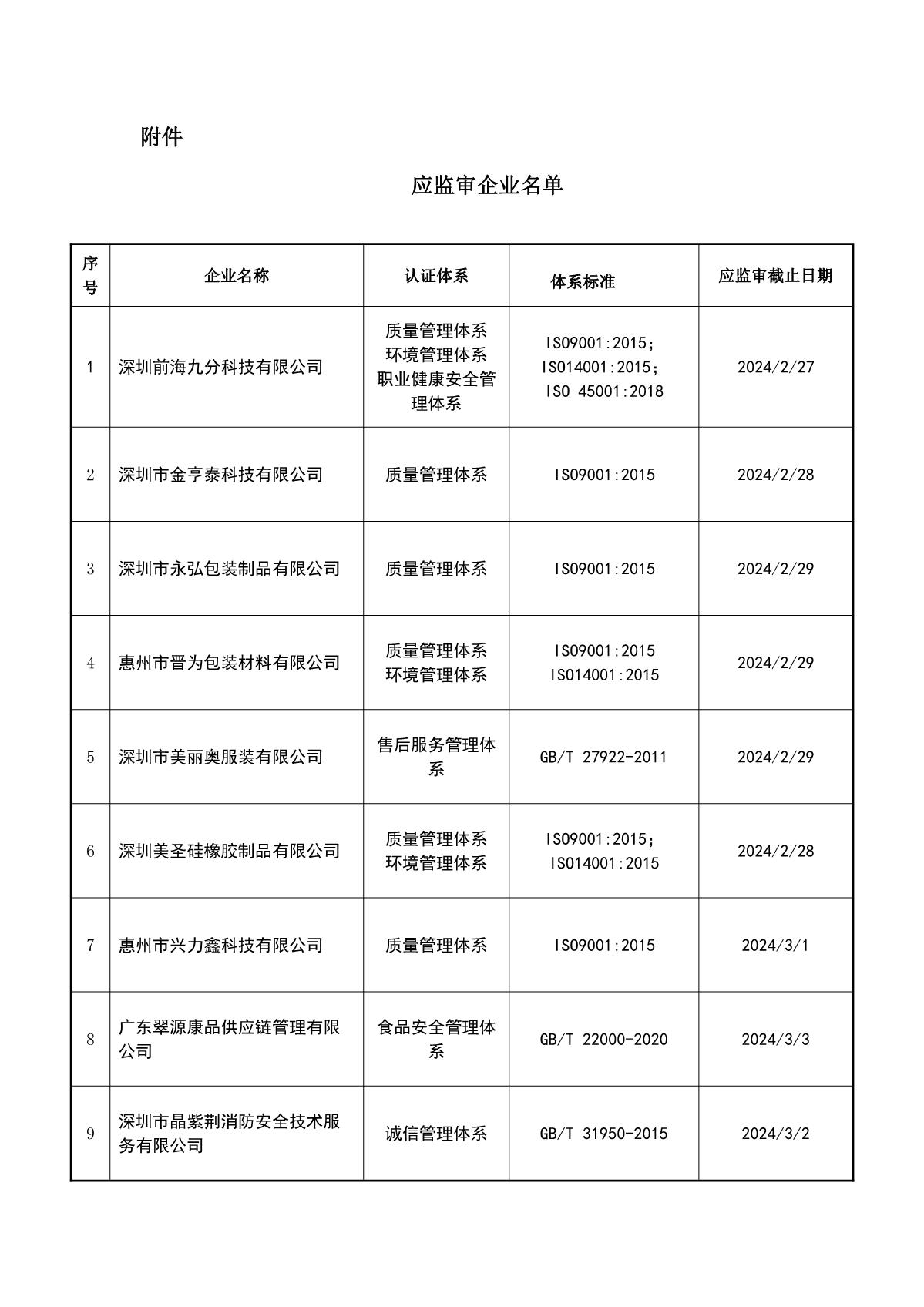 关于获证企业未及时进行监督审核后果的告知【014】（暂停证书公告--014　 9条数据）_2.JPG