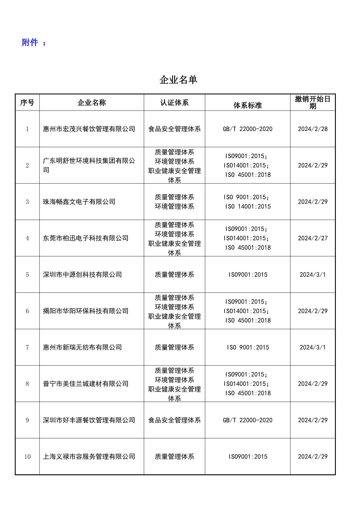 关于获证企业未及时进行恢复监审后果的告知【015】（撤销证书公告--015    13条数据）_2.JPG