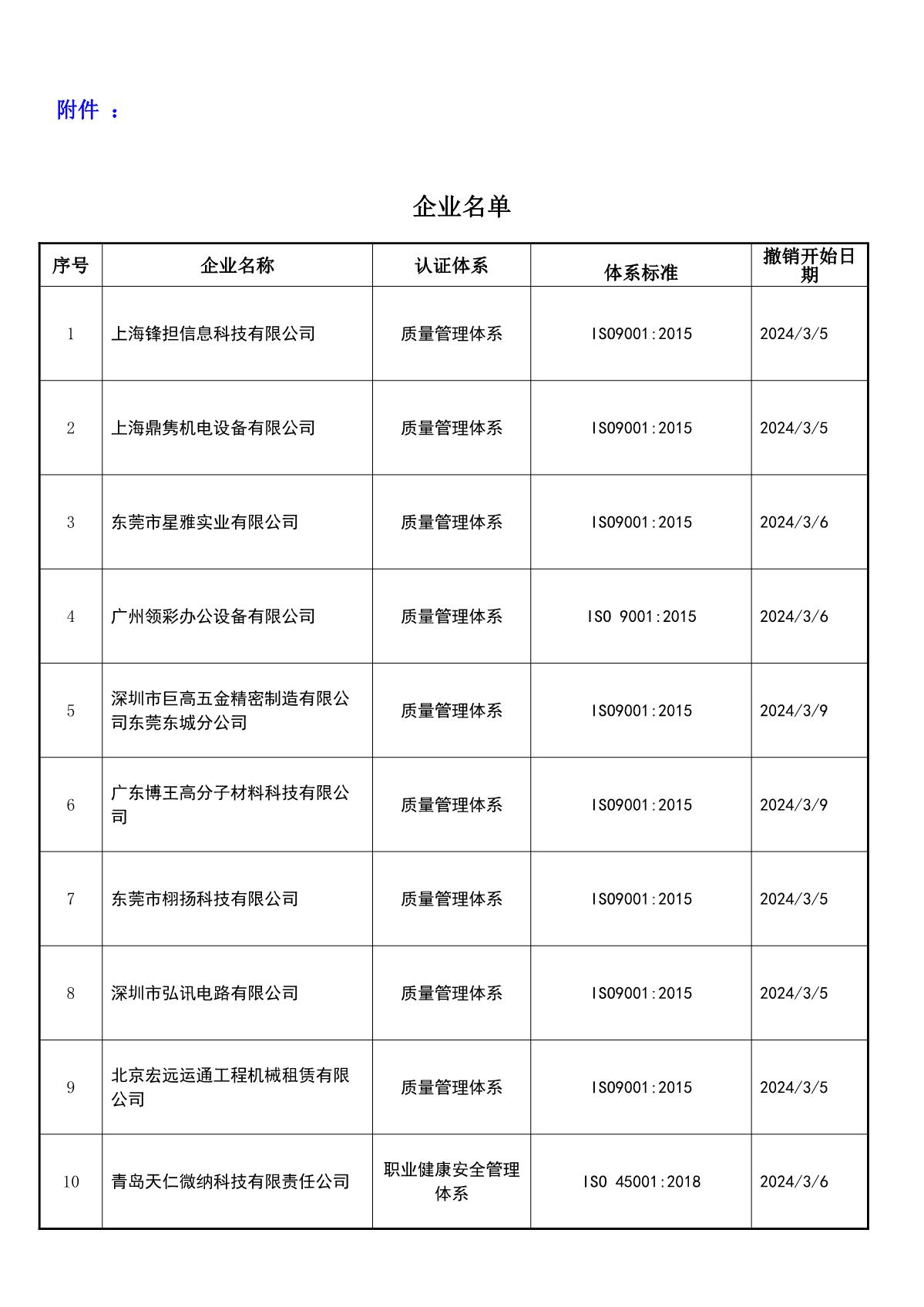 关于获证企业未及时进行恢复监审后果的告知【017】（撤销证书公告--017   14条数据）_2.JPG