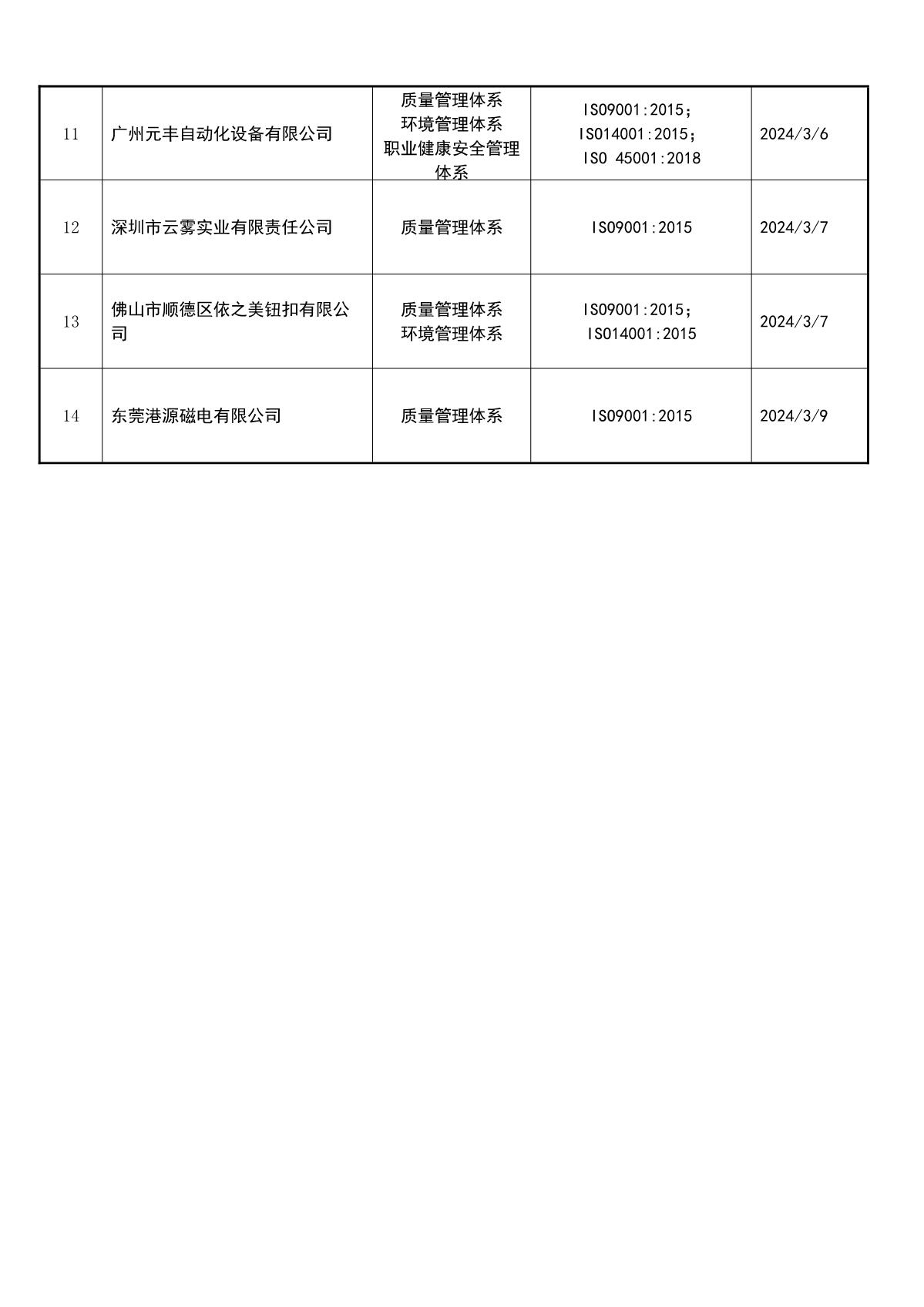 关于获证企业未及时进行恢复监审后果的告知【017】（撤销证书公告--017   14条数据）_3.JPG