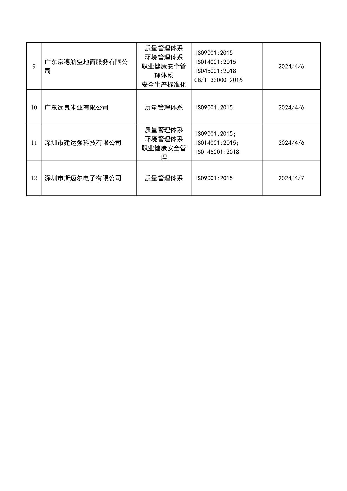 关于获证企业未及时进行监督审核后果的告知【024】（暂停证书公告--024　 12条数据）_3.JPG