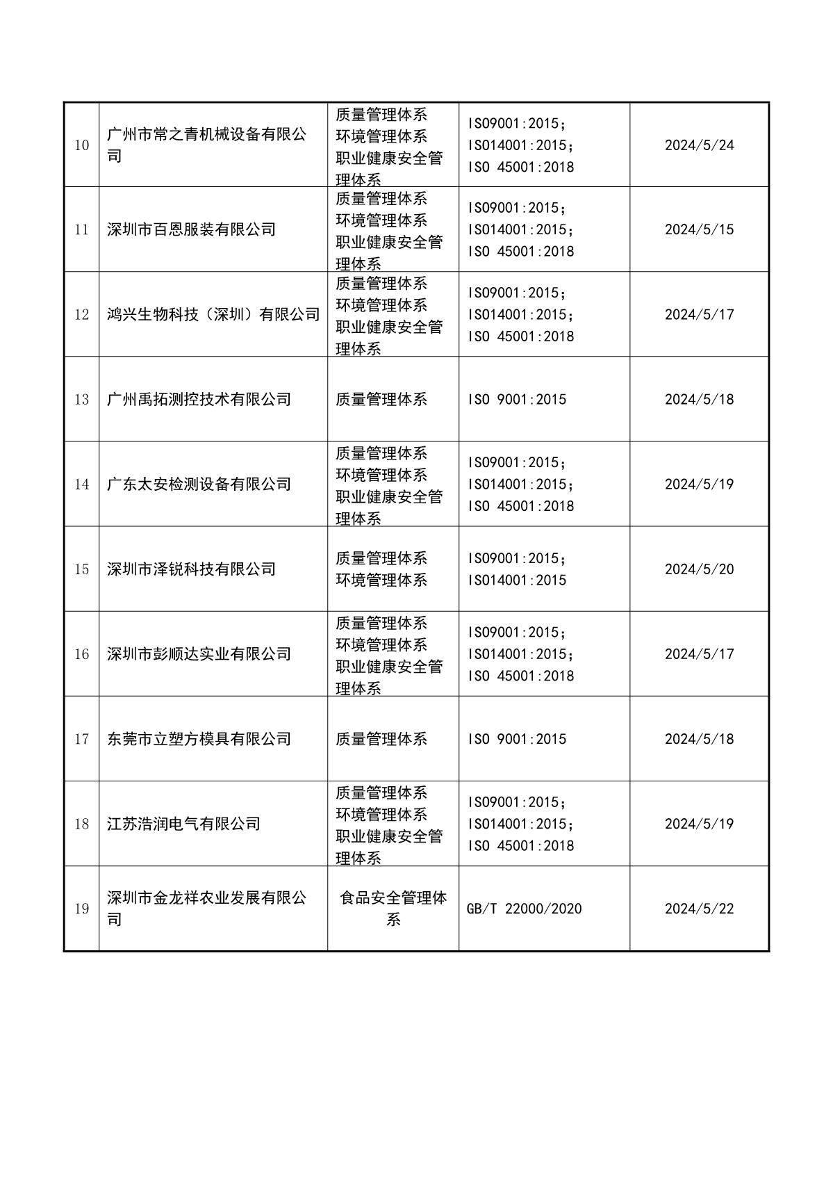 关于获证企业未及时进行监督审核后果的告知【036】（暂停证书公告--036　19条数据）_3.JPG