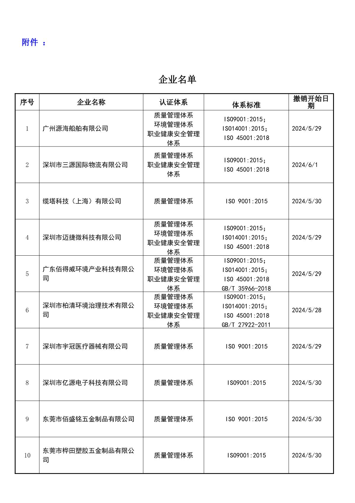 关于获证企业未及时进行恢复监审后果的告知【041】（撤销证书公告--041   17条数据）_2.JPG