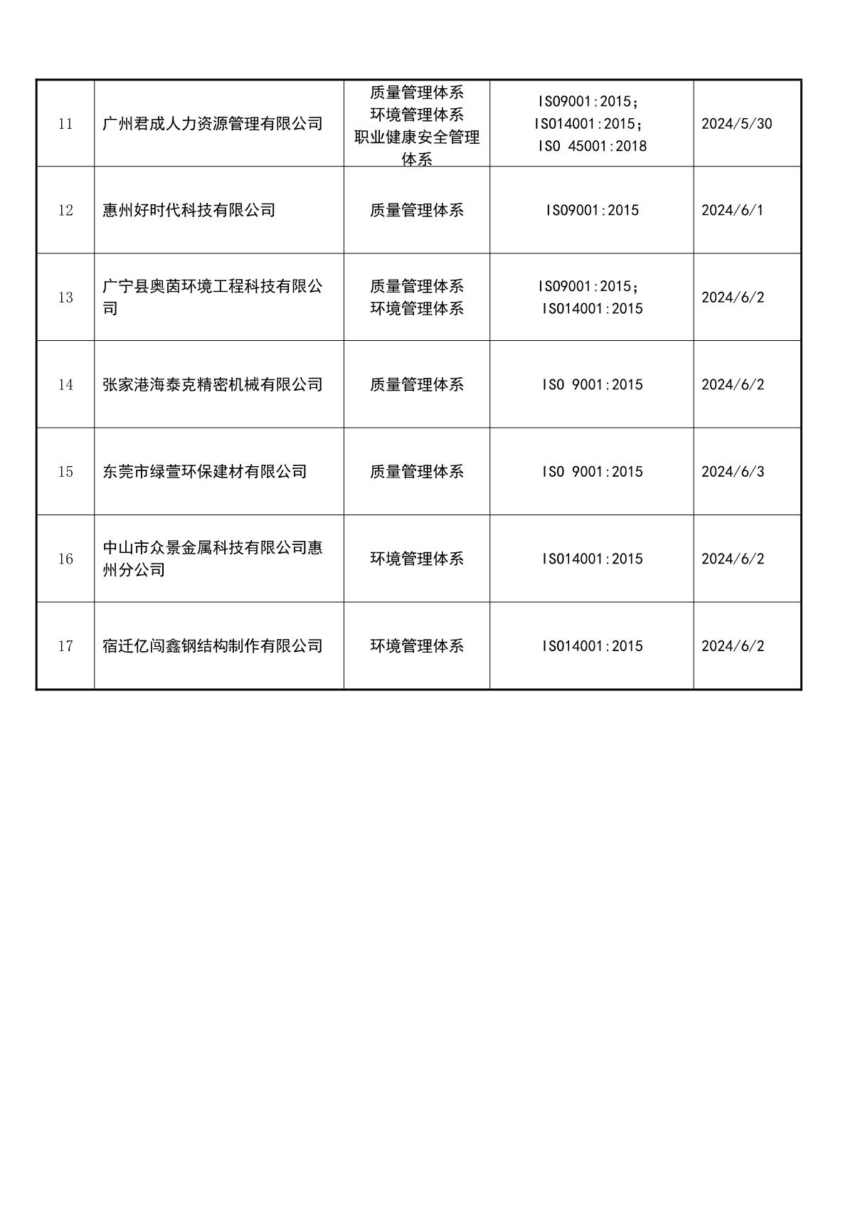 关于获证企业未及时进行恢复监审后果的告知【041】（撤销证书公告--041   17条数据）_3.JPG