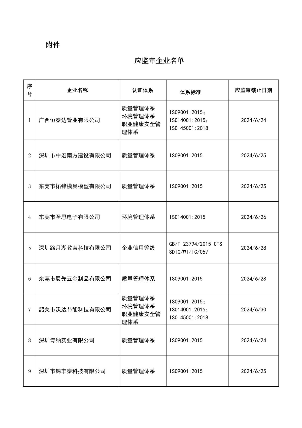 关于获证企业未及时进行监督审核后果的告知【048】（暂停证书公告--048　15条数据）_2.JPG
