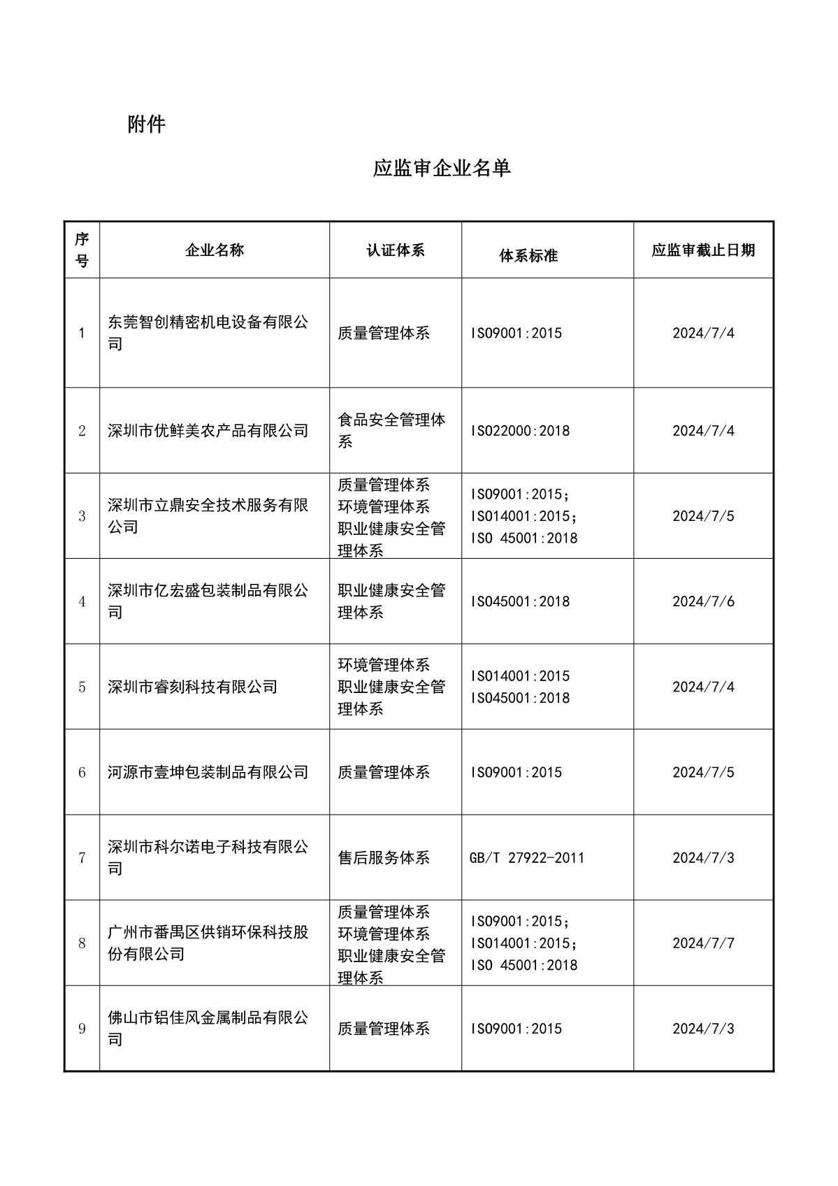 关于获证企业未及时进行监督审核后果的告知【050】（暂停证书公告--050　11条数据）_2.JPG