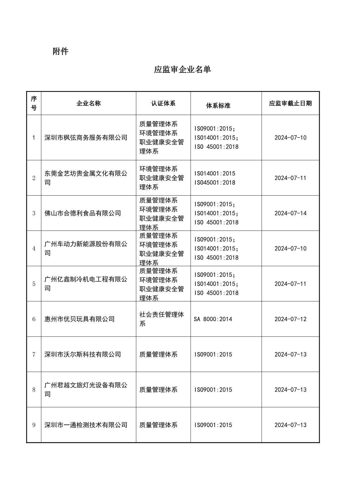 关于获证企业未及时进行监督审核后果的告知【052】（暂停证书公告--052　13条数据）_2.JPG