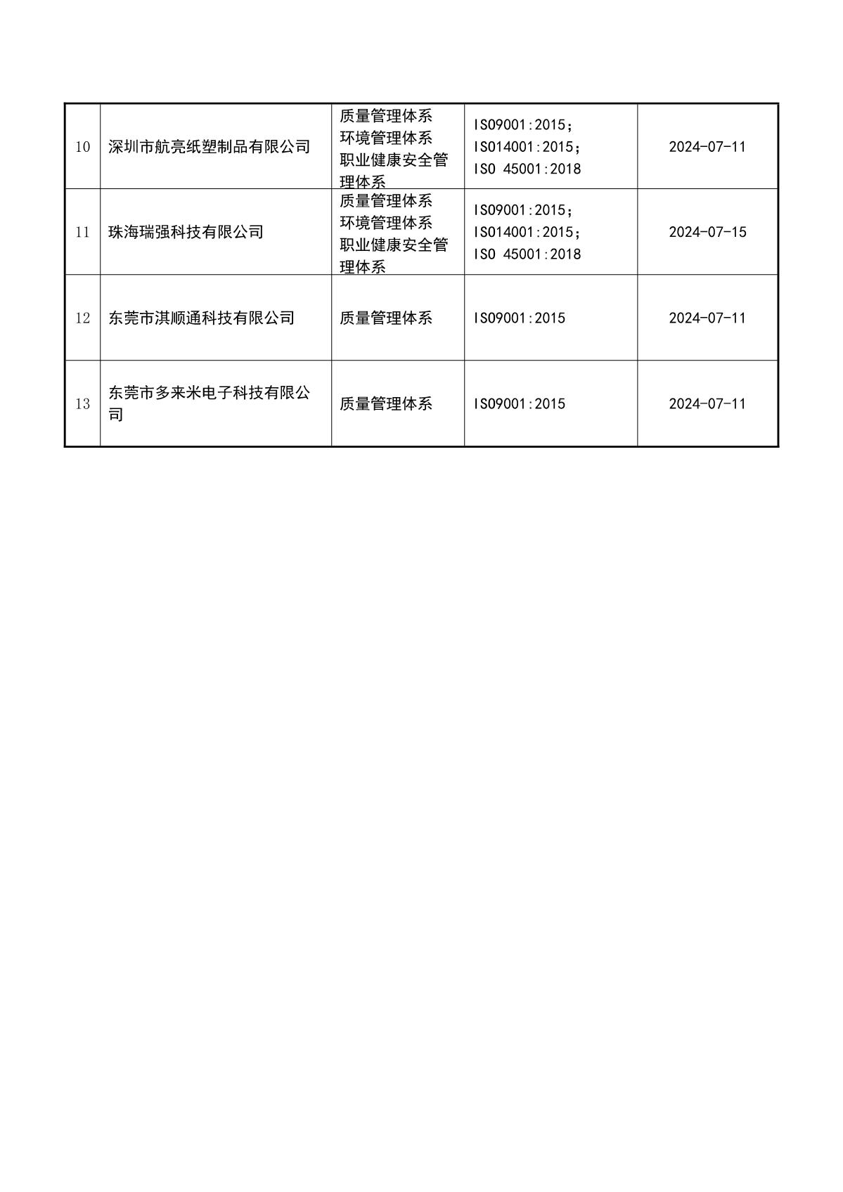 关于获证企业未及时进行监督审核后果的告知【052】（暂停证书公告--052　13条数据）_3.JPG