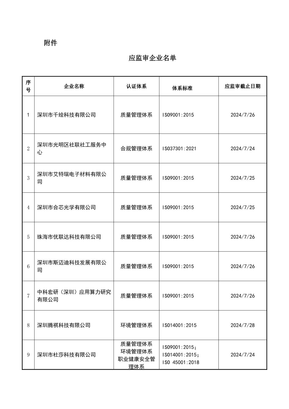关于获证企业未及时进行监督审核后果的告知【056】（暂停证书公告--056　10条数据）_2.JPG
