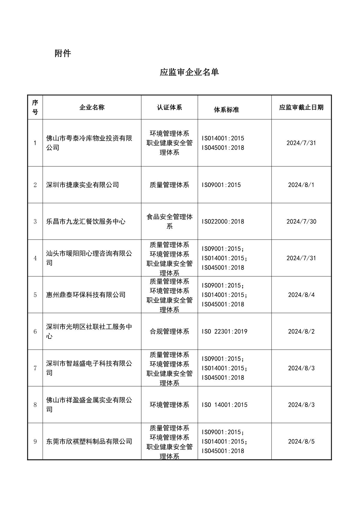 关于获证企业未及时进行监督审核后果的告知【057】（暂停证书公告--057　10条数据）_2.JPG