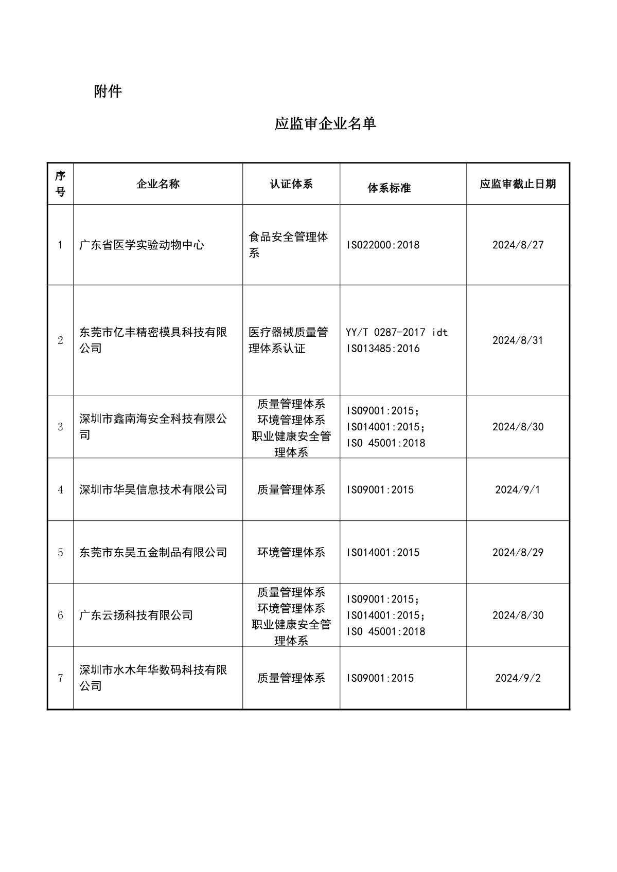 关于获证企业未及时进行监督审核后果的告知【065】（暂停证书公告--065　7条数据）_2.JPG