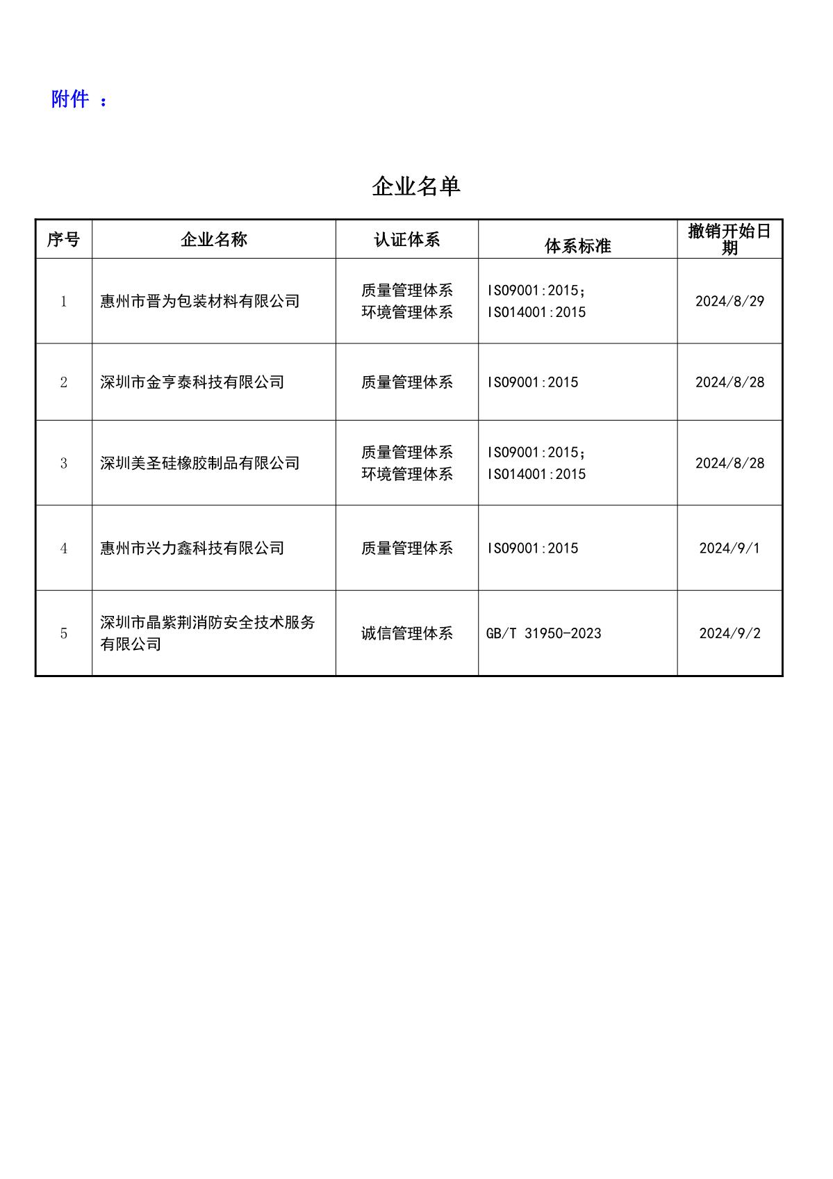 关于获证企业未及时进行恢复监审后果的告知【066】（撤销证书公告--066  5条数据）_2.JPG