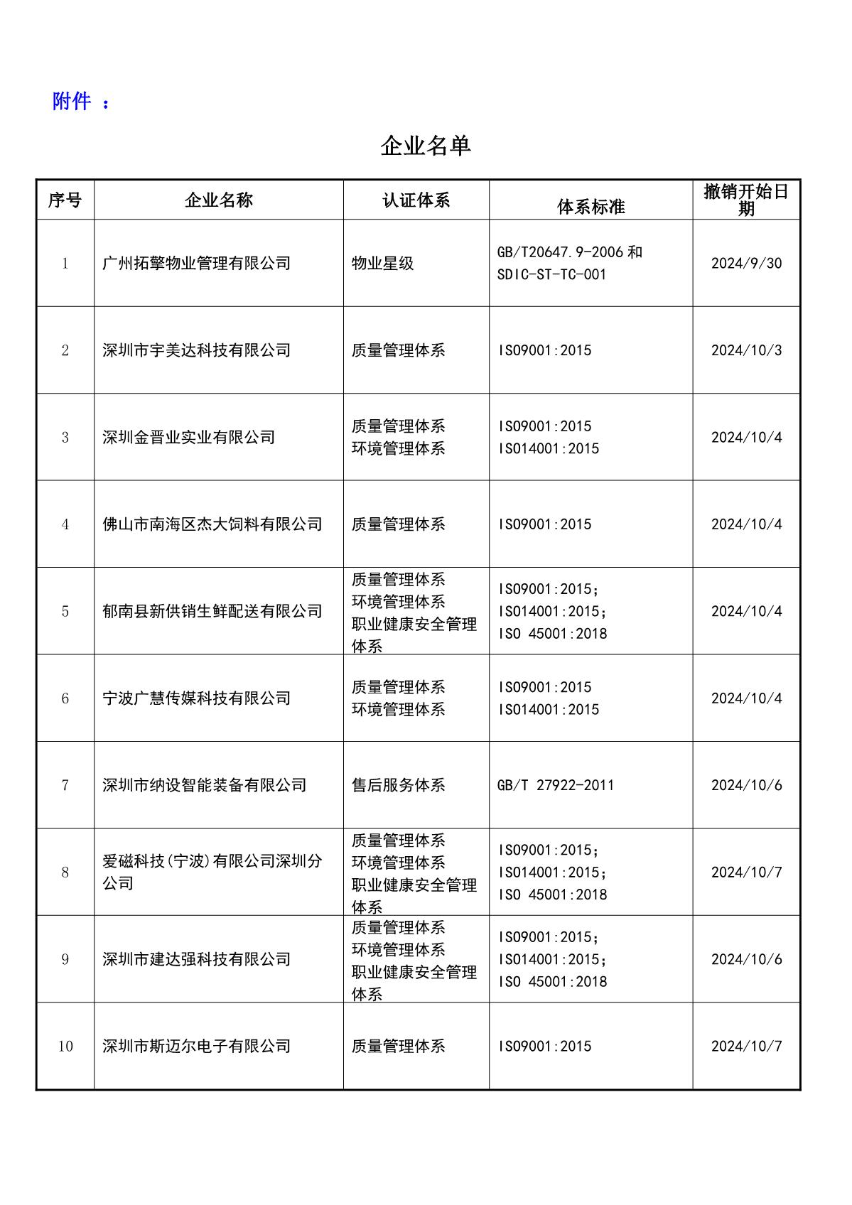 关于获证企业未及时进行恢复监审后果的告知【076】（撤销证书公告--076   10条数据）_2.JPG