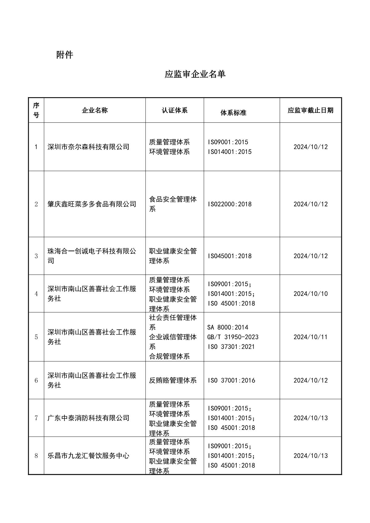 关于获证企业未及时进行监督审核后果的告知【077】（暂停证书公告--077　9条数据）_2.JPG